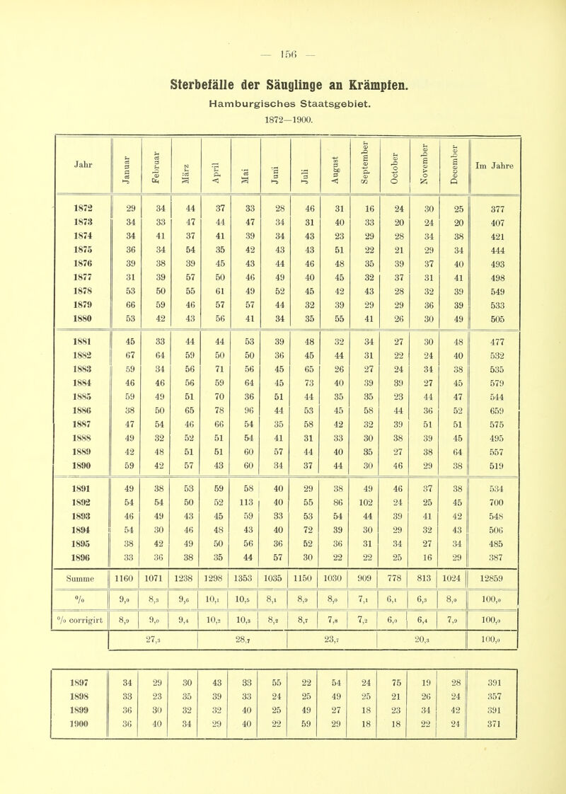 Sterbefälle der Säuglinge an Krämpfen. Hamburgisches Staatsgebiet. 1872—1900. Jahr Januar Februar März April Mai Juni i Juli August 1 September October November December Im Jahre 1872 9Q 1 44 O 1 4fi Ol 1 fi 94 50 oU £0 377 1873 Ort 47 44 47 ^^4 ox 40 oo 90 94 90 407 1874 34 41 37 41 4^ 9^! 9Q 98 ^{4 O'i. ^8 Oo 421 1875 IS4 49 4^! 4'^ OL 99 91 9Q o^t 444 1876 39 38 45 4^ 44 4fi 48 oo 4Q ou O 1 40 493 1877 31 39 57 50 46 49 40 45 32 37 31 41 498 1878 53 50 55 61 49 52 45 42 43 28 32 39 549 1879 66 59 46 57 57 44 32 39 29 29 36 39 533 1880 53 42 43 56 41 34 35 55 41 26 30 49 505 1881 oo 44 44 48 49 '^4 04: 97 ^to OU 477 1882 67 64 59 50 50 tJ\J 44 Ol 99 94 zt 532 1883 59 34 56 71 56 45 65 26 27 24 34 38 535 1884 46 46 56 59 64 45 73 40 39 39 27 45 579 1885 59 49 51 70 36 51 44 35 85 23 44 47 544 1886 38 50 65 78 96 44 53 45 58 44 36 52 659 1887 47 54 46 66 54 35 58 42 32 39 51 51 575 1888 49 32 52 51 54 41 31 33 30 38 39 45 495 1889 42 48 51 51 60 57 44 40 35 27 38 64 557 1890 59 42 57 43 60 34 37 44 30 46 29 38 519 1891 49 38 53 59 58 40 29 38 49 46 37 38 534 1892 54 54 50 52 113 40 55 86 102 24 25 45 700 1893 46 49 43 45 59 33 53 54 44 39 41 42 1894 54 30 46 48 43 40 72 39 30 29 32 43 506 1895 38 42 49 50 56 36 52 36 31 34 27 34 485 1896 33 36 38 35 44 57 30 22 22 25 16 29 387 Summe 1160 1071 1238 1298 1353 1035 1150 1030 909 778 813 1024 12859 »/o 9,0 8,3 9,6 10,1 10,B 8,1 8,9 8,0 7,1 6,1 6,3 8,0 100,0 /o corrigirt 8,9 9,0 9,4 10,2 10,3 8,2 8,7 7« 1 7,... 1 6,4 7,9 1 100,0 1 27,3 28.7 23,7 20,3 100,0 1897 34 29 30 43 33 55 22 54 24 75 19 28 391 1898 33 23 35 39 33 24 25 49 25 21 26 24 357 1899 36 30 32 32 40 25 49 27 18 23 34 42 391 1900 36 40 34 29 40 22 59 29 18 18 22 24 371