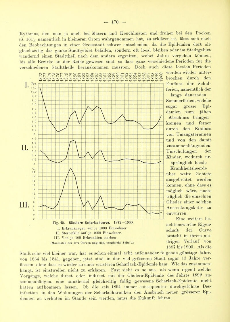 I. IL III. 11.0 10,0 5.0 «.0 7,0 6,0 S 0 ''.0 3,0 2,0 1,0 0 1 .2 1.0 O.ä 0.6 0.1* 0.2 0 % 22 1t 1 2 1 0 8 t ^ 2 0 COOOCOOOOOCOCOCOöoCOC»OOCXDCOWOOQOOOCOOOCOCO^OOOOOOOOOOfT> Rythmus, den man ja auch bei Masern und Keuchhusten und früher bei den Pocken (S. 161), namentlich in kleineren Orten wahrgenommen hat, zu erklären ist, lässt sich nach den Beobachtungen in einer Grossstadt schwer entscheiden, da die Epidemien dort nie gleichzeitig das ganze Stadtgebiet befallen, sondern oft local bleiben oder im Stadtgebiet wandernd einen Stadttheil nach dem andern ergreifen, wobei Jahre vergehen können, bis alle Bezirke an der Reihe gewesen sind, so dass ganz verschiedene Perioden für die verschiedenen Stadttheile herauskommen müssten. Doch auch diese localen Perioden werden wieder unter- brochen durch den Einfluss der Schul- ferien, namentlich der lange dauernden Sommerferien, welche sogar grosse Epi- demien zum jähen Abschluss bringen können iind ferner durch den Einfluss von Umzugsterminen und von den damit zusammenhängenden Umschulungen der Kinder, wodurch ur- sprünglich locale Krankheitsheerde über weite Gebiete ausgebreitet werden können, ohne dass es möglich wäre, nach- träglich die einzelnen Glieder einer solchen Ansteckungskette zu entwirren. Eine weitere be- achtenswerthe Eigen- schaft der Curve besteht in ihrem nie- drigen Verlauf von 1887 bis 1900. Als die Stadt sehr viel kleiner war, hat es schon einmal acht aufeinander folgende günstige Jahre, von 18M bis 1841, gegeben, jetzt sind in der viel grösseren Stadt sogar 13 Jahre ver- flossen, ohne dass es wieder zu einer ernsteren Scharlach-Epidemie kam. Wie das zusammen- hängt, ist einstweilen nicht zu erklären. Fast sieht es so aus, als wenn irgend welche Vorgänge, welche direct oder indirect mit der Cholera-Epidemie des Jahres 1892 zu- sammenhängen, eine annähernd gleichzeitig fällig gewesene Scharlach-Epidemie nicht hätten aufkommen lassen. Ob die seit 1894 immer consequenter durchgeführte Des- infection in den Wohnungen der Scharlachkranken den Ausbruch neuer grösserer Epi- demien zu verhüten im Stande sein werden, muss die Zukunft lehren. Fig. 45. Säculare Scharlachcurve. 1872—1900. I. Erkrankungen avif je 1000 Einwohner. II. Sterbefälle auf je 1000 Einwohner. III. Von je 100 Erkrankten starben: (Maassstab der drei Curven ung'leich, vergleiche Seite 7.)