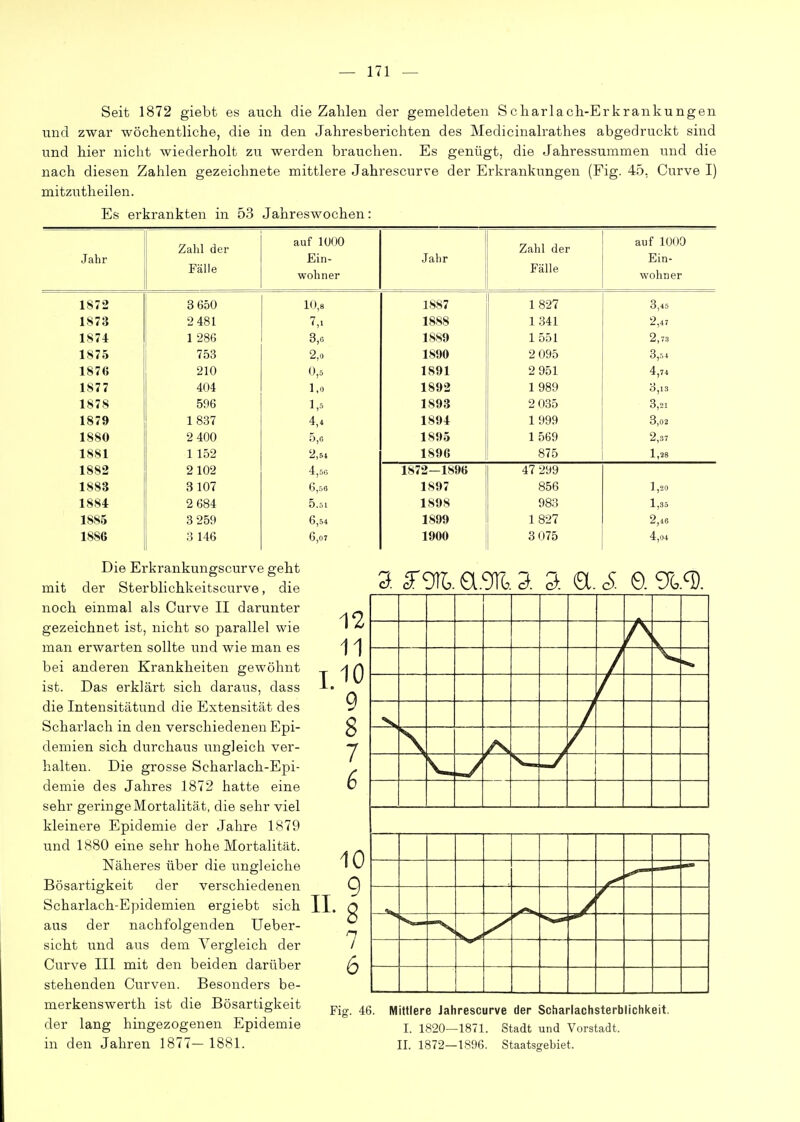 Seit 1872 giebt es auch die Zahlen der gemeldeten Scharlach-Erkrankungen und zwar wöchentliche, die in den Jahresberichten des Medicinalrathes abgedruckt sind und hier nicht wiederholt zu werden brauchen. Es genügt, die Jahressummen und die nach diesen Zahlen gezeichnete mittlere Jahrescurve der Erkrankungen (Fig. 45, Curve I) mitzutheilen. Es erkrankten in 53 Jahreswochen: Jahr Zahl der j: aue auf lUOO Ein- wohner Jahr Zahl der J: alle auf 1000 Ein- wohner 1872 3 650 10,8 1887 1 827 3,46 1873 2 481 1888 1341 2,47 1874 1 286 3,6 1889 1 551 2,73 1875 753 2,0 1890 2 095 3,54 1876 210 0,5 1891 2 951 4,74 1877 404 1,0 1892 1989 3,13 1878 596 1,5 1893 2 035 3,21 1879 1837 4,4 1894 1 999 3,02 1880 2 400 5,6 1895 1 569 2,37 1881 1 152 2,51 1896 875 1,28 1882 2102 4,B6 1872—1896 47 299 1883 3107 6,56 1897 856 1,20 1884 2 684 5.51 1898 983 1,35 1885 3 259 6,54 1899 1827 2,46 1886 3 146 6,07 1900 3 075 4,04 Die Erkrankungscurve geht mit der Sterblichkeitscurve, die noch einmal als Curve II darunter gezeichnet ist, nicht so parallel wie man erwarten sollte und wie man es bei anderen Krankheiten gewöhnt ist. Das erklärt sich daraus, dass die Intensitätund die Extensität des Scharlach in den verschiedenen Epi- demien sich durchaus ungleich ver- halten. Die grosse Scharlach-Epi- demie des Jahres 1872 hatte eine sehr geringe Mortalität, die sehr viel kleinere Epidemie der Jahre 1879 und 1880 eine sehr hohe Mortalität. Näheres über die ungleiche Bösartigkeit der verschiedenen Scharlach-Epidemien ergiebt sich II. aus der nachfolgenden Ueber- sicht und aus dem Vergleich der Curve III mit den beiden darüber stehenden Curven. Besonders be- merkenswerth ist die Bösartigkeit der lang hingezogenen Epidemie in den Jahren 1877— 1881. Fig. 46. Mittlere Jahrescurve der Scharlachsterblichkeit. I. 1820—1871. Stadt und Vorstadt. II. 1872—1896. Staatsgebiet.