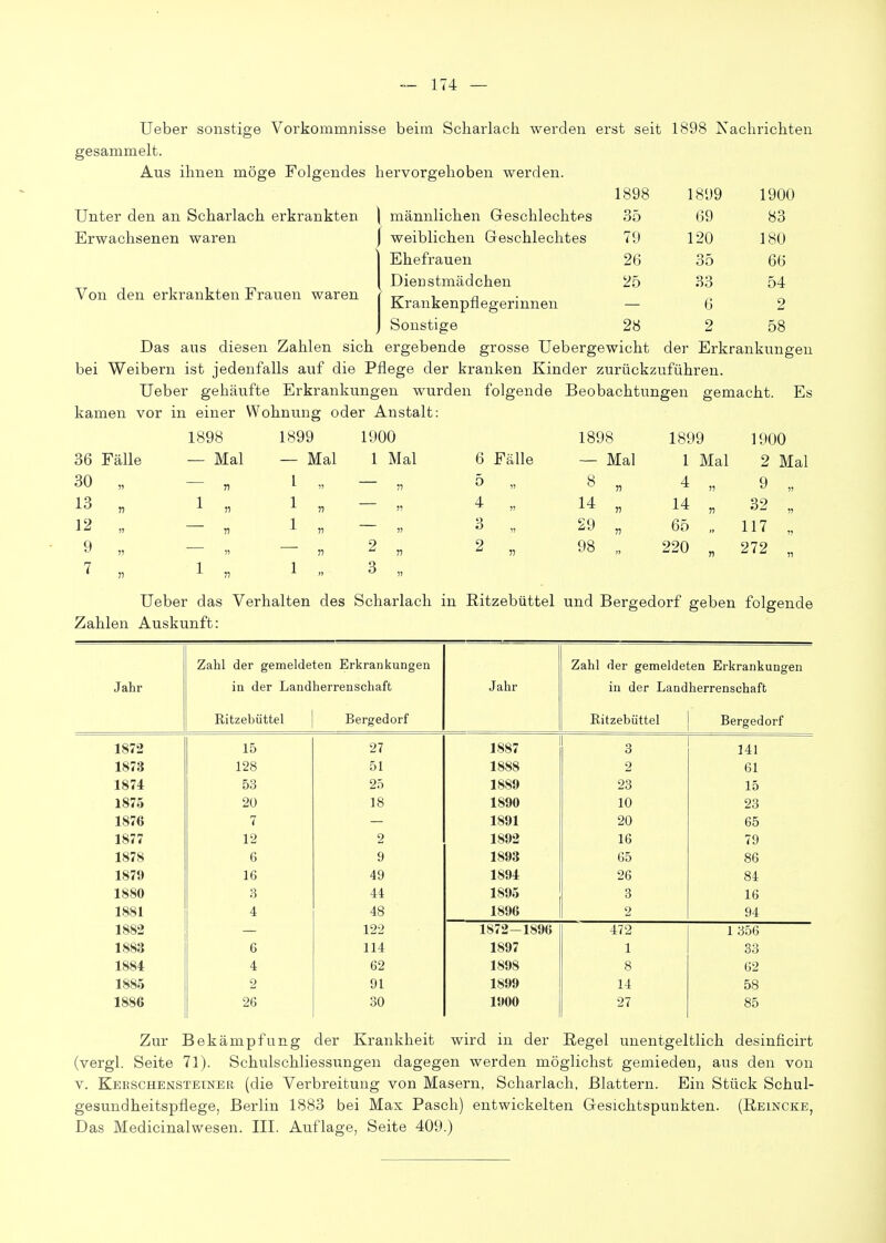 Ueber sonstige Vorkommnisse beim Scharlacli werden erst seit 1898 Xacliricliten gesammelt. Aus ihnen möge Folgendes hervorgelioben werden. Unter den an Scharlach erkrankten Erwachsenen waren 1898 1899 1900 männlichen Geschlechtes 35 69 83 weiblichen Geschlechtes 79 120 180 Ehefrauen 26 35 66 Dienstmädchen 25 33 54 Krankenpflegerinnen 6 2 Sonstige 28 2 58 Von den erkrankten Frauen waren Das aus diesen Zahlen sich ergebende grosse Uebergewicht der Erkrankungen bei Weibern ist jedenfalls auf die Pflege der kranken Kinder zurückzuführen. Ueber gehäufte Erkrankungen wurden folgende Beobachtungen gemacht. Es kamen vor in einer Wohnung oder Anstalt: 1898 1899 1900 1898 1899 1900 36 Fälle — Mal — Mal 1 Mal 6 Fälle — Mal 1 Mal 2 Mal 30 n 1 „ 11 ö „ 8 . 4 „ 9 „ 13 1 „ 1 „ 11 4 „ 14 „ 14 „ 32 „ 12 » 1 „ 3 „ 29 „ 65 „ 117 „ 9 V 11 2  11 2 „ 98 „ 220 „ 272 „ 7 11 1 „ 1 „ 3 „ Ueber das Verhalten des Scharlach in ßitzebüttel und Bergedorf geben folgende Zahlen Auskunft: Zahl der gemeldeten Erkrankungen Zahl der gemeldeten Erkrankungen Jahr in der Landherrenschaft Jahr in der Landherrenschaft Ritzebüttel Bergedorf Eitzebüttel Bergedorf 1872 15 27 1887 3 141 1873 128 51 1888 2 61 1874 53 25 1889 23 15 1875 20 18 1890 10 23 1876 7 1891 20 65 1877 12 2 1892 16 79 1878 6 9 1893 65 86 1879 16 49 1894 26 84 1880 3 44 1895 3 16 1881 4 48 1896 2 94 1882 122 1872-1896 472 1 356 1883 6 114 1897 1 33 1884 4 62 1898 8 62 1885 2 91 1899 14 58 1886 26 30 1900 27 85 Zur Bekämpfung der Krankheit wird in der Regel unentgeltlich desinficirt (vergl. Seite 71). Schulschliessungen dagegen werden möglichst gemieden, aus den von V. Keeschensteiner (die Verbreitung von Masern, Scharlach, Blattern. Ein Stück Schul- gesundheitspflege, Berlin 1883 bei Max Pasch) entwickelten Gesichtspunkten. (Eeincke, Das Medicinalwesen. III. Auflage, Seite 409.)