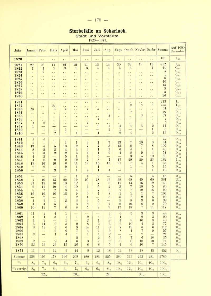 Sterbefälle an Scharlach. Stadt und Vorstädte. 1820—1871. Jahr Januar Febr. März April Mai Juni Juli Aug. Sept. Octob. Novbr. Decbr. Summe Auf 1000 Eiawohn. 1820 181 1.43 1821 1822 1823 1824 i 1825 1S26 1827 1828 1829 1830 22 7 23 4 2 11 9 12 3 12 1 11 3 13 4 14 4 30 5 33 3 19 12 1 212 44 5 1 6 46 13 9 3 26 1,75 0,34 0,04 0,01 0,05 0,33 0,09 0,08 0,0. 0,18 1831 1832 1833 1834 1835 183« 1837 1838 1839 1840 10 1 1 2 1 24 3 1 2 4 1 1 1 1 3 1 2 1 i 1 '4 1 2 6 1 '4 4 2 '3 '2 1 9 213 258 54 21 11 4 5 17 6 13 1,47 l,on 0,30 0„4 0,07 0,03 0,03 o,„ 0,04 0,08 1841 1842 1843 1844 1845 1846 1847 1848 1849 1850 3 1 13 8 7 4 4 19 2 4 1 4 2 3 2 8 16 2 5 2 2 9 10 1 3 i 13 4 2 5 9 6 2 1 1 12 4 5 1 12 11 1 1 's 7 6 4 4 7 12 2 i 7 1 1 5 8 15 1 1 '7 5 1 2 7 13 1 i3 13 6 4 17 21 '7 8 4 8 3 29 7 1 1 20 7 1 9 5 29 4 1 '9 8 1 4 10 23 1 5 1 13 64 102 40 51 39 162 135 15 12 0,08 0,40 0,e3 0,,4 0,31 0 '-',24 1,00 0,81 0,00 0,0, 1851 1852 1853 1854 1855 1856 1857 1858 1859 1860 7 21 9 8 16 1 4 10 10 18 11 7 16 2 1 4 11 13 10 10 2 16 1 5 7 22 10 4 3 13 1 2 1 6 1 19 12 10 4 9 2 3 3 8 4 2,5 3 4 6 9 1 3 8 5 2 28 7 £S 7 7 5 2 8 46 6 2 6 8 3 7 9 39 17 3 7 1 5 5 9 17 5 69 14 7 7 1 7 8 10 18 1 49 16 10 19 1 2 3 8 7 5 60 12 5 16 7 6 6 9 11 18 387 146 80 92 104 29 38 70 117 0,10 2 0,80 0,43 0,50 0,55 0,15 0,19 0,35 0,B0 1861 1862 1863 180* 1865 1866 1867 1868 1869 1870 11 1 4 o 8 9 2 22 2 1 2 11 12 13 4 3 6 6 2 1 2 23 1 1 o ö 6 6 4 4 15 1 9 9 7 1 2 6 26 2 2 8 14 4 1 8 6 4 1 rr 0 11 1 1 2 7 8 9 3 8 6 8 9 2 5 9 5 6 1 4 6 7 8 3 8 4 5 8 1 A 19 4 7 8 6 3 2 10 A i G 7 2 6 10 10 3 3 8 Q 6 9 10 10 7 44 22 48 {t 112 57 21 35 74 145 0,.H 0 111 0.0, 0,37 0,53 0,37 0,09 0,15 0,32 0,G3 1871 i 11 9 12 3 14 8 12 18 14 1 18 15 152 0,05 Summe 238 196 1 178 166 208 180 183 225 280 343 292 291 2780 »/o 8,5 6)0 7,5 6,5 6,6 8,. 10,. 12,3 10,4 10.5 100,0 /o corrig. 1 6,3 6„ 7.3 6,0 6,5 8,0 io„ 1 12.x 10,6 10,3 1 100,0 22,3 20,„ 24,- 33,0 100.0