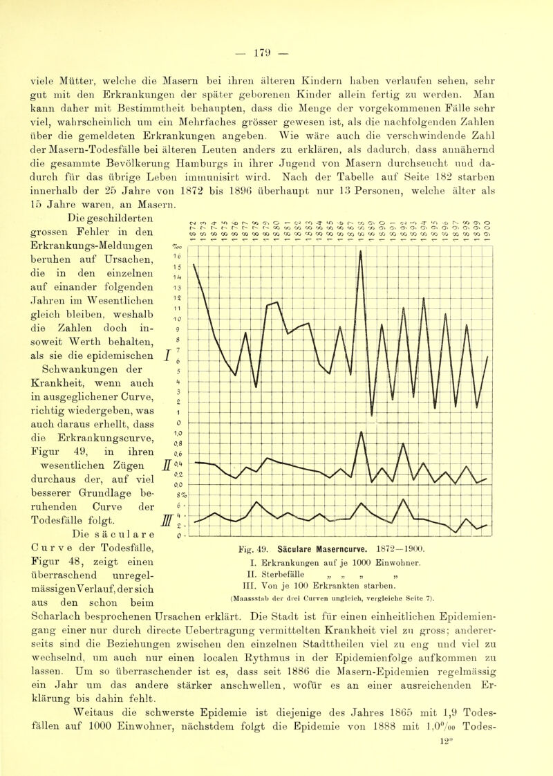 m ^ »n Xj fy-. o ^ rri ^ a r-- oo o ^ c-i ^ 'n D CO c~» o <»(»COCO<X)03COCOCOQ0<»a00QC»CX)ClQ00TOCCia3 00 O0C»(XlCOQ000TO viele Mütter, welche die Masern bei ihren älteren Kindern haben verlaiifen sehen, sehr gut mit den Erkrankungen der später geborenen Kinder allein fertig zu werden. Man kann daher mit Bestimmtheit behaupten, dass die Menge der vorgekommenen Fälle sehr viel, wahrscheinlich um ein Mehrfaches grösser gewesen ist, als die nacbfolgenden Zahlen über die gemeldeten Erkrankungen angeben. Wie wäre auch die verschwindende Zahl der Masern-Todesfälle bei älteren Leuten anders zu erklären, als dadurch, dass annähernd die gesammte Bevölkerung Hamburgs in ihrer Jugend von Masern durchseucht und da- durch für das übrige Leben immunisirt wird. Nach der Tabelle auf Seite 182 starben innerhalb der 25 Jahre von 1872 bis 1896 überhaupt nur 13 Personen, welche älter als 15 Jahre waren, an Masern. Die geschilderten grossen Fehler in den Erkrankungs-Meldungen beruhen auf Ursachen, die in den einzelnen auf einander folgenden Jahren im Wesentlichen gleich bleiben, weshalb die Zahlen doch in- soweit Werth behalten, als sie die epidemischen Schwankungen der Krankheit, wenn auch, in ausgeglichener Curve, richtig wiedergeben, was auch daraus erhellt, dass die Erkrankungscurve, Figur 49, in ihren wesentlichen Zügen durchaus der, auf viel besserer Grundlage be- ruhenden Curve der Todesfälle folgt. Die s ä c u 1 a r e Curve der Todesfälle, Figur 48, zeigt einen überraschend unregel- mässigenVerlauf, der sich aus den schon beim Fig. 49. Säculare Maserncurve. 1872—1900. I. Erkrankungen auf je 1000 Einwohner. II. Sterbefälle „ „ „ „ III. Von je 100 Erkrankten starben. (Maassstnb der drei Curven ungleich, vergleiche Seite 7). Scharlach besprochenen Ursachen erklärt. Die Stadt ist für einen einheitlichen Epidemien- gang einer nur durch directe Uebertragung vermittelten Krankheit viel zu gross; anderer- seits sind die Beziehungen zwischen den einzelnen Stadttheilen viel zu eng und viel zu wechselnd, um auch nur einen localen ßythmus in der Epidemienfolge aufkommen zu lassen. Um so überraschender ist es, dass seit 1886 die Masern-Epidemien regelmässig ein Jahr um das andere stärker anschwellen, wofür es an einer ausreichenden Er- klärung bis dahin fehlt. Weitaus die schwerste Epidemie ist diejenige des Jahres 1865 mit 1,9 Todes- fällen auf 1000 Einwohner, nächstdem folgt die Epidemie von 1888 mit l,0%o Todes- 12*