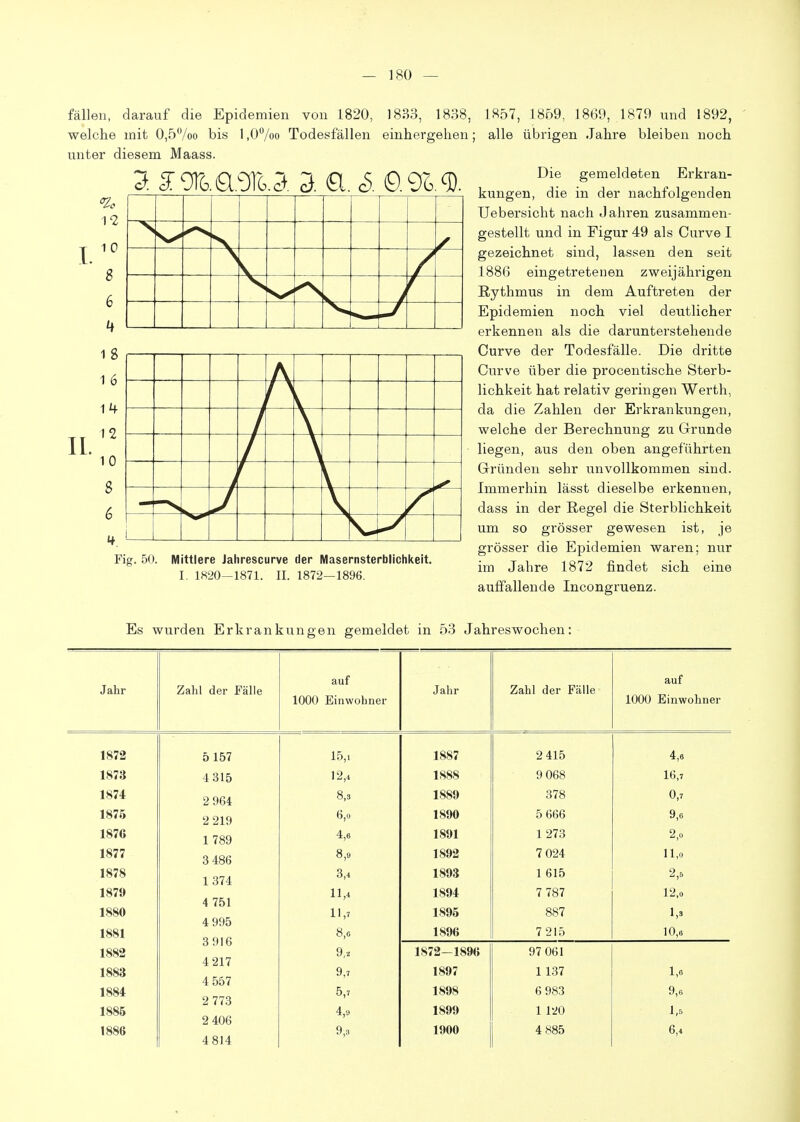 fällen, darauf die Epidemien von 1820, 1833, 1838, 1857, 1869, 1869, 1879 nnd 1892, welche mit 0,5Voo bis l,07oo Todesfällen einhergeheu; alle übrigen Jahre bleiben noch unter diesem Maass. Die gemeldeten Erkran- kungen, die in der nachfolgenden Uebersicht nach Jahren zusammen- gestellt und in Figur 49 als Curve I gezeichnet sind, lassen den seit 1886 eingetretenen zweijährigen Rythmus in dem Auftreten der Epidemien noch viel deutlicher erkennen als die darunterstehende Curve der Todesfälle. Die dritte Curve über die procentische Sterb- lichkeit hat relativ geringen Werth, da die Zahlen der Erkrankungen, welche der Berechnung zu Grrunde liegen, aus den oben angeführten Gründen sehr unvollkommen sind. Immerhin lässt dieselbe erkennen, dass in der Regel die Sterblichkeit um so grösser gewesen ist, je grösser die Epidemien waren; nur im Jahre 1872 findet sich eine auffallende Incongruenz. Fig. 50. Mittlere Jahrescurve der Masernsterblichkeit. I. 1820-1871. II. 1872—1896. Es wurden Erkrankungen gemeldet in 53 Jahreswochen: Jahr Zahl der Fälle auf 1000 Einwohner Jahr Zahl der Fälle auf 1000 Einwohner 1872 5157 1.5,1 1887 2 415 4,6 1873 4315 12,4 1888 9 068 16,7 1874 2 964 8,3 1889 378 0,7 1876 2 219 6,1) 1890 5 666 9,6 1876 1 789 4,6 1891 1 273 2,0 1877 3 486 8,9 1892 7 024 11,0 1878 1374 4 751 4 995 3 916 4 217 4 557 2 773 2 406 4814 3,4 1893 1 615 2,5 1879 1880 1881 11,4 11,7 8,6 1894 1895 1896 7 787 887 7 215 12,0 1,3 10,6 1882 1883 1884 1885 1886 9,-^ 9,7 5,7 4,9 9,3 1872-1896 1897 1898 1899 1900 97 061 1137 6 983 1 120 4 885 1,6 9,6 1,5 6,4