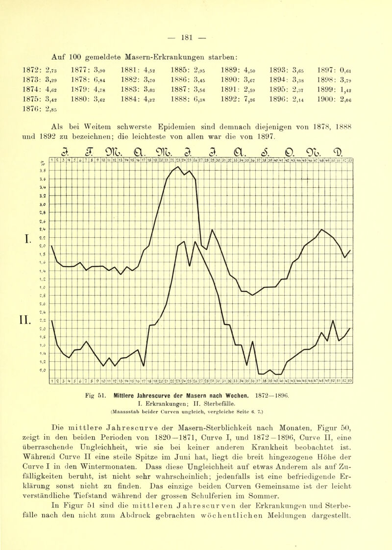 Auf 100 gemeldete Masern-Erkrankungen starben: 1872: 2,73 1873: 3,29 1874: 4,G2 1875: 3,42 1870: 2,85 1877 1878 1879 1880 3,90 0,84 4,78 3,62 1881: 1882: 1883: 1884: 4,52 3,70 3,03 4,22 1885: 1886: 1887: 1888: Z,95 3,45 3,56 G,3R 1889: 4,50 1890: 3,67 1891: 2,59 1892: 7,26 1893: 3,65 1897: 0,61 1894: 3,38 1898: 3,79 1895: 2,37 1899: 1,42 1896: 2,14 1900: 2,06 Als bei Weitem schwerste Epidemien sind demnach diejenigen von 1878, 1888 und 1892 zu bezeichnen; die leichteste von allen war die von 1897. 1 2 3 t 5 0 7 8 <> 10 II 12 13 14- IS 16 17 1« 1? 20 21 23 !4 25 2 6 27 58 2? 30 31 32 33 34 35 36 37 38 39 40 41 42 43 44 45 46 47 48 49 50 51 52 5? r s. / r\ \ 1 2 J 4 5 6 7 S 9 10 11 12 13 14 15 16 17 18 19 20 21 22 23 24 25 2 6 27 28 29 30 31 yi 33 34 35 36 37 38 39 40 41 4Z 43 44 45 46 47 48 49 50 51 52 53 3,8 3.6 3,4 3,2 3.0 %i 2,6 S,4 2,2 2,0 1,3 1|6 1,4 1,2 1,0 2.6 2,6 2,4 2,0 1.6 1.6 1.4 1,2 -I.O IL Fig 51. Mittlere Jahrescurve der Masern nach Wochen. 1872—1896. I. Erkrankungen; II. Sterbefälle. (Maassstab beider Curven ungleich, vergleiclie Seite 6. 7.) Die mittlere Jahrescurve der Masern-Sterblichkeit nach Monaten, Figur 50, zeigt in den beiden Perioden von 1820 — 1871, Curve I, und 1872 — 1896, Curve II, eine überraschende Ungleichheit, wie sie bei keiner anderen Krankheit beobachtet ist. Während Curve II eine steile Spitze im Juni hat, liegt die breit hingezogene Höhe der Curve I in den Wintermonaten. Dass diese Ungleichheit auf etwas Anderem als auf Zu- fälligkeiten beruht, ist nicht sehr wahrscheinlich; jedenfalls ist eine befriedigende Er- klärung sonst nicht zu finden. Das einzige beiden Curven Gemeinsame ist der leicht verständliche Tiefstand während der grossen Schulferien im Sommer. In Figur 51 sind die mittleren Jahrescurven der Erkrankungen und Sterbe- fälle nach den nicht zum Abdruck gebrachten wöchentlichen Meidungen dargestellt.