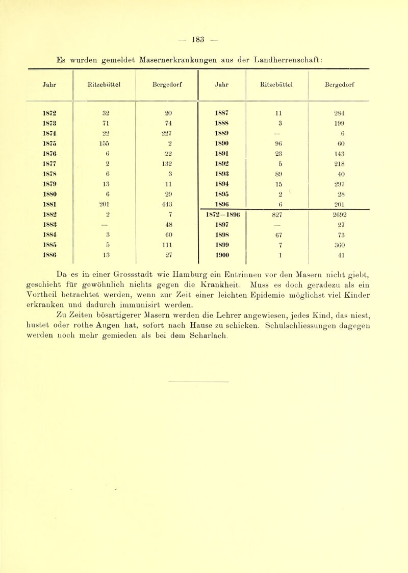 Es wurden gemeldet Masernerkrankungen aus der Landherrenschaft: Jahr Ritzebüttel Bergedorf Jahr Ritzebüttel Bergedorf 1872 32 20 1887 11 284 1873 71 74 1888 3 199 1874 22 227 1889 — 6 1875 155 2 181>0 96 60 1876 6 22 185>1 23 143 1877 2 132 1S92 5 218 1878 6 3 lSt>3 89 40 1879 13 11 1894 15 297 1880 6 29 1895 2 ' 28 1881 201 443 189« 6 201 1882 2 7 1872-1896 827 2692 1883 48 1897 27 1884 3 60 1898 67 73 1885 5 III 1899 7 360 1886 13 27 1900 1 41 Da es in einer Grossstadt wie Hamburg ein Entrinnen vor den Masei'n nicht giebt, geschieht für gewöhnlich nichts gegen die Krankheit. Muss es doch geradezu als ein Vortheil betrachtet werden, wenn zur Zeit einer leichten Epidemie möglichst viel Kinder erkranken und dadurch immunisirt werden. Zu Zeiten bösartigerer JMasern werden die Lehrer angewiesen, jedes Kind, das niest, hustet oder rothe Augen hat, sol'ort nach Hause zu schicken. Schulschliessuiigen dagegen werden noch mehr gemieden als bei dem Scharlach.