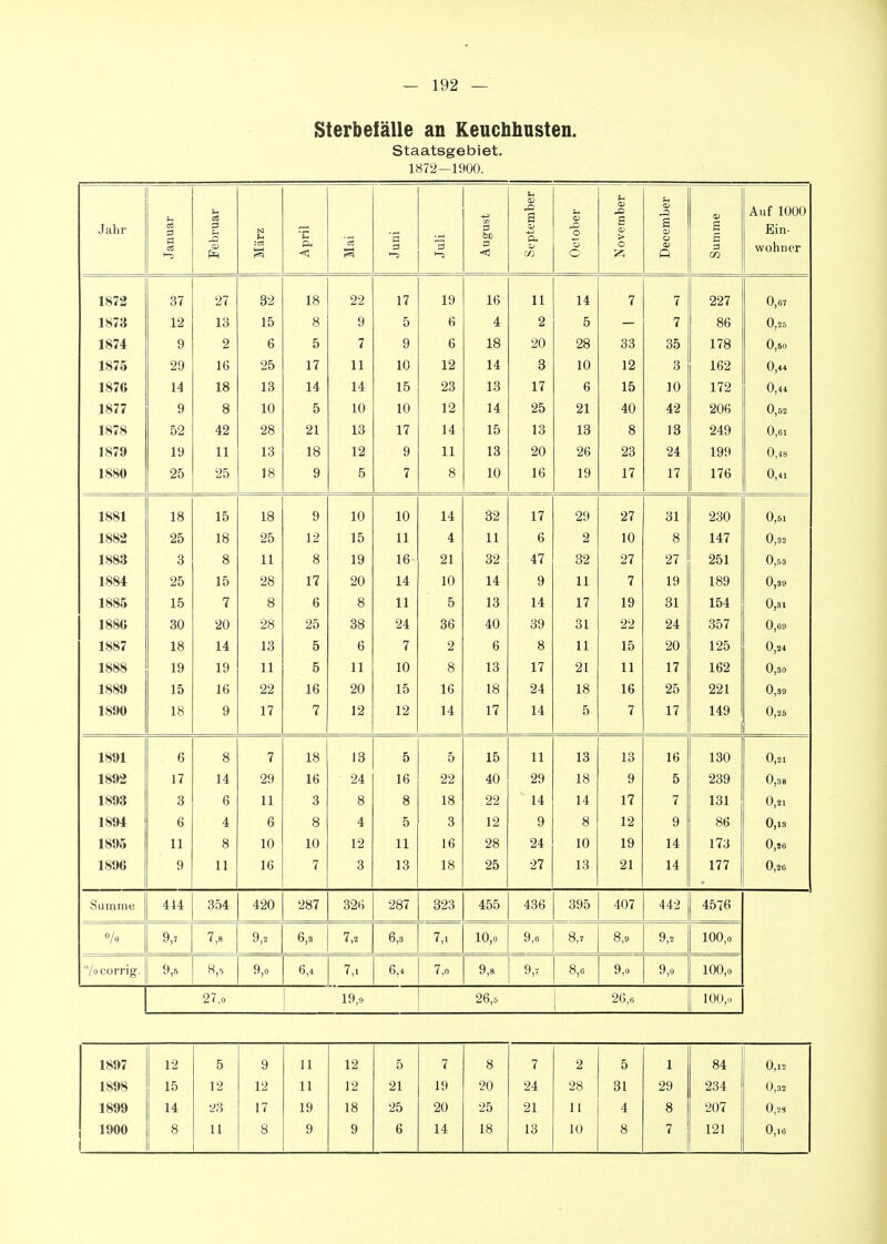 Sterbefälle an Keuchhusten. Staatsgebiet, 1872-1900. Jahr Januar Februar März April Mai Juni Juli 1 August September October November December Summe Auf 1000 Ein- wrohner 1872 37 27 32 18 22 17 19 16 11 14 7 7 227 0,07 1873 12 13 15 8 9 5 6 4 2 5 — 7 86 0,25 1874 9 2 6 5 7 9 6 18 20 28 33 35 178 0,50 1875 29 16 25 17 11 10 12 14 3 10 12 3 162 0,44 1870 14 18 13 14 14 15 23 13 17 6 15 10 172 0,41 1877 9 8 10 5 10 10 12 14 25 21 40 42 206 0,62 1878 52 42 28 21 13 17 14 15 13 13 8 13 249 0,61 1879 19 11 13 18 12 9 11 13 20 26 23 24 199 0,4S 1880 25 25 18 9 5 7 8 10 16 19 17 17 176 0,41 1881 18 lo 1 Q y 10 1 A 10 1 A 14 1 7 1 / Ol 230 0,51 1882 Mb 1 Q lö Zo 1 0 10 4 i I D Q o 14< 0,32 1883 o o Q O Ii Q o 1 ß lo Ol /I7 4 < Zt 07 Z i JDl 0,53 1884 1 10 OC ZO 1 ( all 1 A 14 1 A 1 A y Ii n i 1 o i8y 0,39 1886 15 7 8 6 8 11 5 13 14 17 19 31 154 0,31 1886 80 20 28 25 38 24 36 40 39 31 22 24 357 0,69 1887 18 14 13 5 6 7 2 6 8 11 15 20 125 0,24 1888 19 19 11 5 11 10 8 13 17 21 11 17 162 0,30 1889 15 16 22 16 20 15 16 18 24 18 16 25 221 0,39 18 lO Q »7 17 7 12 12 14 17 14 5 7 17 U,28 1891 6 8 7 18 13 5 5 15 11 13 13 16 130 0,21 1892 17 14 29 16 24 16 22 40 29 18 9 5 239 0,38 1893 3 6 11 3 8 8 18 22 14 14 17 7 131 0,21 1894 6 4 6 8 4 5 3 12 9 8 12 9 86 0,13 1895 11 8 10 10 12 11 16 28 24 10 19 14 173 0,S6 1896 9 11 16 7 3 13 18 25 27 13 21 14 177 0,26 Summe 444 354 420 287 326 287 323 455 436 395 407 442 4576 «/o 9,7 7,8 9,2 6,3 7,2 6,3 7,1 10,0 9,6 8,7 8,9 9,2 100,0 /ocorrig. 9,5 8,. 9,0 6,4 7,1 6,4 7,0 9,8 9,7 8,0 9,0 9,0 100,0 27,,, 19,0 26,5 i 26,0 100,0 1897 12 5 9 11 12 5 7 8 7 2 5 1 84 0,12 1898 15 12 12 11 12 21 19 20 24 28 81 29 234 0,32 1899 14 23 17 19 18 25 20 25 21 11 4 8 207 0,23 1900 8 11 8 9 9 6 14 18 13 10 8 7 121 0,16