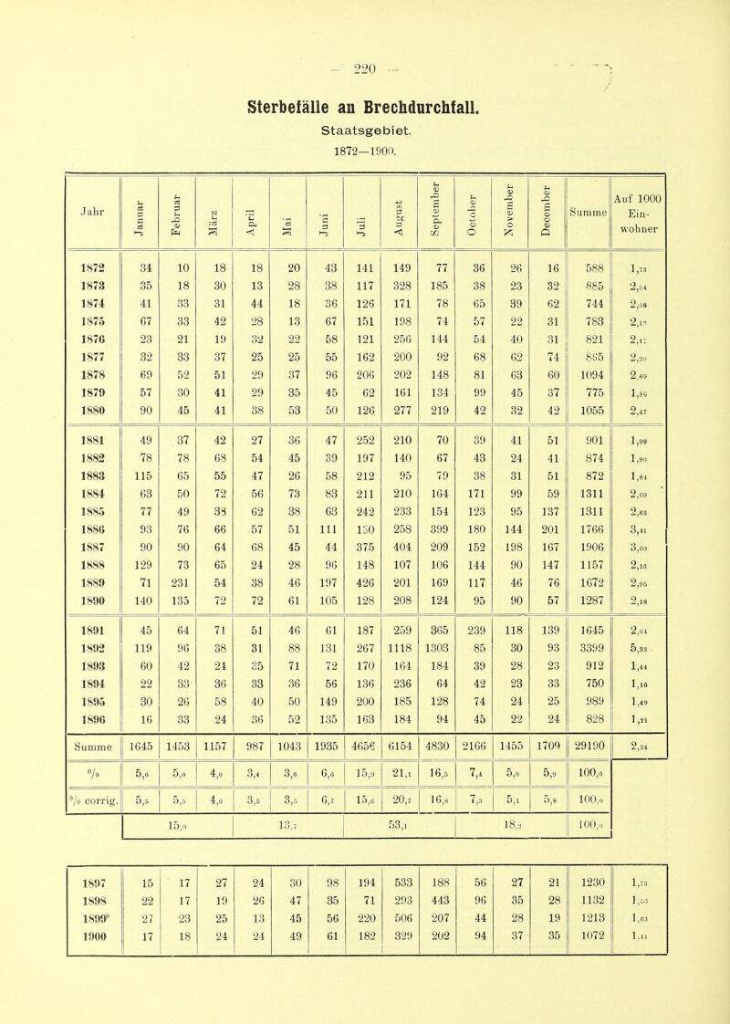 Sterbefälle an Brechdurchfall. Staatsgebiet. 1872—1900. j äiir Januar Februar März April Mai Juni Juli <1 September October November December Summe Auf 1000 Ein- wn Vi n pv 1S72 34 10 18 18 20 43 141 149 77 36 26 16 588 1,78 1873 35 18 30 13 28 38 117 328 185 38 23 32 885 2,M 1874 41 33 31 44 18 36 126 171 78 65 39 62 744 2,08 1875 G7 33 42 28 13 67 151 198 74 57 22 31 783 2,19 1876 23 21 19 32 22 58 121 256 144 54 40 31 821 2,11 1877 32 83 37 25 25 55 162 200 92 68 62 74 8115 2,'iö 1878 69 52 51 29 37 96 206 202 148 81 68 60 1094 2,69 1879 57 30 41 29 35 45 62 161 134 99 45 37 775 1,86 1880 90 45 41 38 53 50 126 277 219 42 32 42 1055 2,47 1881 49 37 42 27 36 47 252 210 70 39 41 51 901 1,99 1882 78 78 68 54 45 39 197 140 67 43 24 41 874 1,90 1883 115 65 55 47 26 58 212 95 79 38 31 51 872 1,81 1884 63 50 72 56 73 88 211 210 164 171 99 59 1311 2,69 1885 77 i t QQ DJ oJ OD (IQ OO 233 90 1 Q7 lOt 1311 2,63 1886 93 76 66 57 51 III ISO 258 399 180 144 201 1766 3,41 1887 90 90 64 68 45 44 375 404 209 152 198 167 1906 3,00 1888 129 73 DO z4 28 9b 148 107 lUb 144 90 147 1157 2,18 1889 71 231 54 38 46 197 426 201 169 117 46 76 1672 2,95 1890 140 135 72 72 61 105 128 208 124 95 90 57 1287 2,18 1891 45 64 7! 51 46 61 187 259 365 239 118 139 1645 2,64 1892 119 96 38 31 88 131 267 1118 1303 85 30 93 3399 5,33 1893 60 42 24 35 71 72 170 164 184 39 28 23 912 1,44 1894 22 33 36 33 36 56 136 236 64 42 23 33 750 1,16 1895 30 26 58 40 50 149 200 185 128 74 24 25 989 1,49 1896 16 33 24 36 52 135 163 184 94 45 22 24 828 1 ,21 Summe 1645 1453 1157 987 1043 1935 4656 6154 4830 2166 1455 1709 29190 2,34 /o 5,6 5,0 4,0 3,4 3,6 6,a 15,9 21,1 16,5 5,0 5,9 100,0 /o corrig. 5,5 5,6 4,0 3,6 3,3 6,7 15,6 20,7 16,8 7,3 5,1 5,8 100,0 15/. 13.7 53,1 100,u 1897 15 17 27 24 30 98 194 533 188 56 27 21 1230 1,73 1898 22 17 19 26 47 35 71 293 443 96 35 28 1132 1 1899' 27 23 25 13 45 56 220 506 207 44 28 19 1218 1,63 1900 17 18 24 24 49 61 182 329 202 94 37 35 1072 l.U