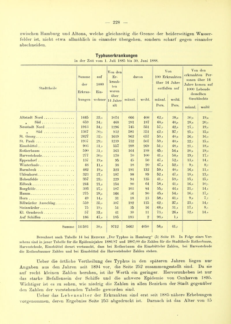 zwii3clien Hamburg und Altona, welche gleichzeitig die Grenze der beiderseitigen Wasser- felder ist, nicht etwa allmählich in einander übergehen, sondern scharf gegen einander abschneiden. Typhuserkrankungen in der Zeit vom 1. Juli 1885 30. Juni 1888. Summe der Erkran- kungen auf 1000 Ein- wohner Von den Er- krank- ten waren über 14 Jahre alt da männl. von woibl. V 100 Erl über 1 entfal mann). Pers. on irankten 4 Jahre en auf weibl. Pers. Von den erkrankten Per- sonen über 14 Jahre kamen auf 1000 Lebende desselben Geschlechts männl. j weibl Ali j. _ J J. AT 1 1445 33,5 1074 666 408 62,0 38,0 30,3 19,4 659 34,7 468 281 187 60,0 40,0 28,8 20,2 JNeustaat JNoi d lyio 34,7 1296 745 551 5(,5 42,5 27,3 19,6 « !^üd 1367 30,5 932 581 351 62,3 37,7 25,9 15,6 2427 32,1 1619 962 657 59,4 40,0 26,2 16,9 ht. rauh 29,7 1239 732 507 CIA 59,1 40,9 22,7 15,4 Eimsbüttel 903 31,9 557 288 269 51,7 48,3 21,5 18,0 590 31,9 363 164 199 45,2 54,8 20,4 19,0 rTa rvpQt aVi 11 fl p 277 30 0 170 70 100 41.2 58,8 19,7 17,7 137 19,8 95 45 50 47,4 52,G 13,3 14,1 48 11,4 38 18 20 47,4 52,0 9,5 8,7 462 19,4 328 191 132 59,1 40,9 16,3 11,0 323 27,2 187 98 89 52,4 47,6 18,5 13,0 357 23,5 229 94 135 41,0 59,0 15,1 15,1 Eilbeck 244 21,2 154 90 64 58,4 41,6 16,6 10,5 303 27,9 187 103 84 55,1 44,9 21,0 14,1 275 28,1 166 76 90 45,8 54,2 16,5 17,4 49 14,0 31 18 13 58,1 41,9 9,9 7,7 559 35,0 307 192 115 62,5 37,5 23,0 14,7 75 19,1 51 35 16 68,6 31,4 17,1 8,5 57 33,4 41 30 11 73,2 26,8 32,6 14,0 186 47,0 185 183 2 98,9 1,1 Summe 14593 30,3 9712 5662 4050 58,3 41,7 Berechnet nach Tabelle 14 bei Keincke „Der Typhus in Hamburg (5) Seite 19. In Folge eines Ver- sehens sind in jener Tabelle für die Epidemiejahre 1886/87 und 1887/88 die Zahlen für die Stadttheile ßotherbaum, Harvestehude, Eimsbüttel derart vertauscht, dass bei Rotherbaum die Eimsbütteler Zahlen, bei Harvestehude die Rothenbaumer Zahlen und bei Eimsbüttel die Harvestehuder Zahlen stehen. Ueber die örtliche Vertheilung des Typhus in den späteren Jahren liegen nur Angaben aus den Jahren seit 1894 vor, die Seite 252 zusammengestellt sind. Da sie auf recht kleinen Zahlen beruhen, ist ihr Werth ein geringer. Hervorzuheben ist nur das starke Befallensein der Schiffe und die schwere Epidemie von Cuxhaven 1895. Wichtiger ist es zu sehen, wie niedrig die Zahlen in allen Bezirken der Stadt gegenüber den Zahlen der vorstehenden Tabelle geworden sind. Ueber das Lebensalter der Erkrankten sind erst seit 1885 nähere Erhebungen vorgenommen, deren Ergebniss Seite 253 abgedruckt ist. Darnach ist das Alter von 15