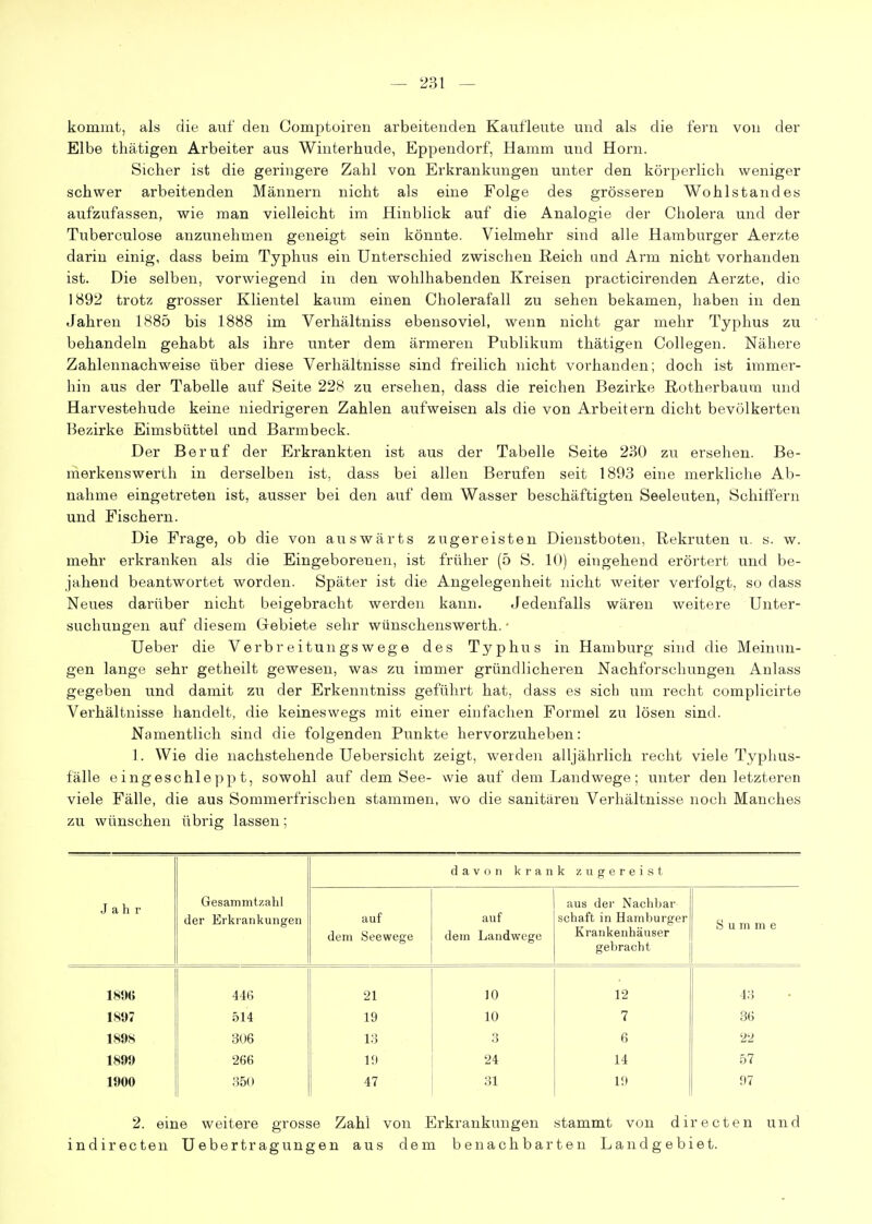 — 2dl — kommt, als die auf den Comptoiren arbeitenden Kaufleute und als die fern von der Elbe thätigen Arbeiter aus Winterhude, Eppendorf, Hamm und Horn. Sicher ist die geringere Zahl von Erkrankungen unter den körperlich weniger schwer arbeitenden Männern nicht als eine Folge des grösseren Wohlstandes aufzufassen, wie man vielleicht im Hinblick auf die Analogie der Cholera und der Tuberculose anzunehmen geneigt sein könnte. Vielmehr sind alle Hamburger Aerzte darin einig, dass beim Typhus ein Unterschied zwischen Reich und Arm nicht vorhanden ist. Die selben, vorwiegend in den wohlhabenden Kreisen practicirenden Aerzte, die 1892 trotz grosser Klientel kaum einen Cholerafall zu sehen bekamen, haben in den Jahren 1885 bis 1888 im Verhältniss ebensoviel, wenn nicht gar mehr Typhus zu behandeln gehabt als ihre unter dem ärmeren Publikum thätigen Collegen. Nähere Zahlennachweise über diese Verhältnisse sind freilich nicht vorhanden; doch ist immer- hin aus der Tabelle auf Seite 228 zu ersehen, dass die reichen Bezirke Rotherbaum und Harvestehude keine niedrigeren Zahlen aufweisen als die von Arbeitern dicht bevölkerten Bezirke Eimsbüttel und Barmbeck. Der Beruf der Erkrankten ist aus der Tabelle Seite 2B0 zu ersehen. Be- nierkenswerth in derselben ist, dass bei allen Berufen seit 1893 eine merkliche Ab- nahme eingetreten ist, ausser bei den auf dem Wasser beschäftigten Seeleuten, Schiffern und Fischern. Die Frage, ob die von auswärts zugereisten Dienstboten, Rekruten u. s. w. mehr erkranken als die Eingeborenen, ist früher (5 S. 10) eingehend erörtert und be- jahend beantwortet worden. Später ist die Angelegenheit nicht weiter verfolgt, so dass Neues darüber nicht beigebracht werden kann. Jedenfalls wären weitere Unter- suchungen auf diesem Gebiete sehr wünschenswerth. - Ueber die Verbr eitun gs w eg e des Typhus in Hamburg sind die Meinun- gen lange sehr getheilt gewesen, was zu immer gründlicheren Nachforschungen Anlass gegeben und damit zu der Erkenntniss geführt hat, dass es sich um recht complicirte Verhältnisse handelt, die keineswegs mit einer einfachen Formel zu lösen sind. Namentlich sind die folgenden Punkte hervorzuheben: 1. Wie die nachstehende Uebersicht zeigt, werden alljährlich recht viele Typhus- fälle eingeschleppt, sowohl auf dem See- wie auf dem Landwege; unter den letzteren viele Fälle, die aus Sommerfrischen stammen, wo die sanitären Verhältnisse noch Manches zu wünschen übrig lassen; J a h r Gesammtzahl der Erkrankungen davon kran k zugereist auf dem Seewege auf dem Landwege aus der Nachbar Schaft in Hamburger Krankenhäuser gebracht Summe 189« 446 21 10 12 43 lSt)7 514 19 10 7 36 1898 3U6 13 3 6 22 1899 266 10 24 14 57 1900 350 47 31 19 97 2. eine weitere grosse Zahl von Erkrankungen stammt von directen und indirecten Uebertragungen aus dem benachbarten Landgebiet.