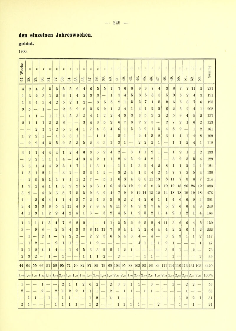 den einzelnen Jahreswochen. gebiet. 1900. Woche 1 lumme i> (N od (M ai Ol Ö CO CO CO CO CO CO CO CD CO CO od CO CO ö (M co cö OD oi ö CO lO 4 9 4 3 5 5 5 5 6 4 6 5 5 7 7 6 8 9 3 7 4 3 6 7 7 11 2 231 1 3 2 3 1 2 3 1 4 2 3 3 1 3 4 5 3 5 3 3 5 9 5 2 4 3 191 1 3 4 3 4 2 5 2 1 2 — 3 5 5 2 1 5 5 7 1 5 9 6 6 6 7 6 195 3 5 1 _ 2 5 2 8 3 6 2 1 3 4 1 4 4 2 2 6 2 3 2 4 1 208 — 1 1 1 1 4 5 3 3 4 1 2 2 4 9 3 3 5 3 2 2 5 9 4 5 2 137 2 1 1 1 3 2 8 — — 3 4 3 5 2 6 7 3 2 2 3 — 2 7 2 1 6 2 123 — 2 1 1 2 5 3 4 1 7 4 3 4 6 5 3 2 1 5 4 5 2 — 1 2 161 1 2 2 1 1 3 3 1 1 — 1 4 — 3 1 — 2 4 8 2 3 1 4 1 4 8 109 2 2 4 3 5 2 5 3 5 2 3 3 1 3 1 — 2 2 2 1 — 1 1 2 4 1 118 3 4 1 4 4 4 1 2 4 6 6 rr 0 4 Q o i 1 1 1 1 o i 1 133 — 3 2 1 1 1 4 4 3 4 2 1 1 2 4 5 2 4 2 1 3 2 3 5 4 129 5 3 1 4 4 2 5 1 7 1 1 3 1 1 1 1 3 2 4 2 8 1 1 2 1 1 121 1 8 1 2 1 — 3 2 — 3 3 4 2 — 3 2 4 1 5 4 2 4 7 7 2 5 4 130 — 2 5 5 1 4 7 1 1 2 7 — 5 1 ß 3 4 8 8 11 13 8 11 7 8 6 7 214 1 9 2 4 1 1 3 2 2 5 3 6 1 6 4 13 12 9 6 8 13 10 12 15 26 26 12 383 3 2 — 4 3 6 8 7 5 5 9 6 2 4 7 9 9 12 14 13 12 14 18 18 19 19 18 476 4 — 3 6 4 1 1 4 3 7 2 4 3 3 8 2 2 4 2 6 1 1 4 6 6 9 4 301 3 4 3 3 6 5 3 11 4 9 7 8 8 8 11 7 4 9 3 7 4 5 2 6 6 4 8 248 4 1 3 1 2 2 4 2 4 1 6 3 2 4 5 1 2 5 2 1 4 2 1 2 1 4 164 1 1 1 1 3 4 7 2 2 2 4 1 3 5 2 9 5 2 4 11 3 6 6 4 5 150 3 9 8 2 3 4 3 3 6 14 7 8 4 4 2 2 4 4 4 2 2 6 1 2 222 l 2 7 2 2 2 2 3 6 5 4 6 4 4 3 2 3 1 1 2 117 1 2 o Li j \ 2 4 1 1 X 1 2 1 i 1 47 2 1 2 4 1 4 1 4 5 3 3 2 2 1 2 1 3 2 1 2 73 2 3 2 1 1 1 1 1 2 2 1 1 1 2 39 44 64 55 66 51 58 95 71 70 82 87 89 79 68 104 95 88 103 93 96 83 III 114 116 113 131 103 4420 1,00 1,45 1,25 1,49 1,15 1,31 2,16 1,61 1,68 1,86 1,97 2,01 1,79 1,54 2,35 2,15 1,99 2,33 2,10 2,17 1,88 2,51 2,63 2,63 2,56 2,97 2,33 1007o 1 1 2 1 1 2 6 2 2 3 3 1 1 3 1 2 2 56 2 2 2 1 2 2 1 1 1 2 1 1 1 1 1 33 1 1 1 1 1 1 2 4 1 1 2 2 1 31 2 1 1 1 l 1 1 2 1 1 1 1 2 1 1 24