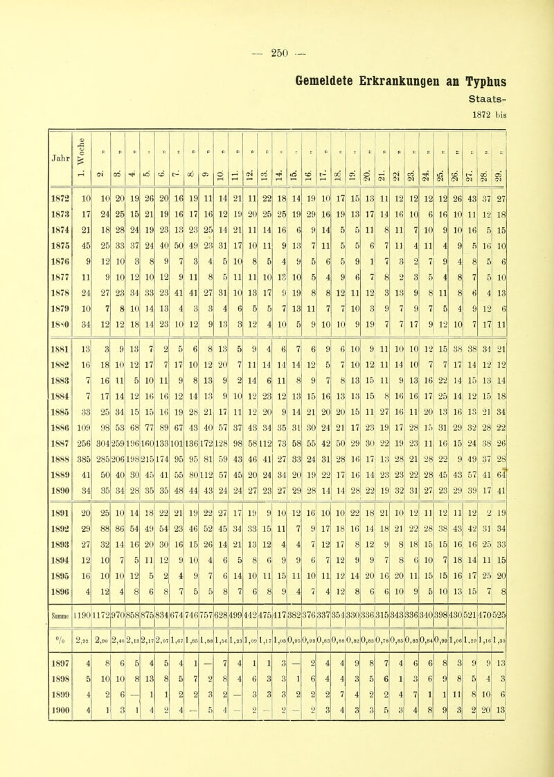 — 250 - Gemeldete Erkrankungen an Typhus Staats- 1872 bis Jahr Woche c - K r : CO CD 00 OS o <M CO 00 O (M (M CO (M CO 00 (M 05 CM 1872 10 10 20 19 26 20 16 19 11 14 21 11 22 18 14 19 10 17 15 13 11 12 12 12 12 26 43 37 27 1873 17 24 25 15 21 19 16 17 16 12 19 20 25 25 19 29 16 19 13 17 14 16 10 6 16 10 11 12 18 1874 21 18 28 24 19 16 13 23 25 14 21 11 14 16 6 9 14 5 5 11 8 11 7 10 9 10 16 5 15 1876 45 25 33 37 24 40 50 49 23 31 17 10 11 9 13 7 11 5 5 6 7 11 4 11 4 9 5 16 10 1876 9 12 10 8 8 9 7 3 4 5 10 8 5 4 9 5 6 5 9 1 7 3 2 7 9 4 8 5 6 1877 11 9 10 12 10 12 9 11 8 5 11 11 10 IS 10 5 4 9 6 7 8 2 3 5 4 8 7 5 10 1878 24 27 23 34 33 23 41 41 27 31 10 13 1 n 17 9 19 8 8 12 11 12 3 13 9 8 11 8 6 4 13 1879 10 7 8 10 14 13 4 3 3 4 6 5 5 7 13 11 7 7 10 3 9 7 9 7 5 4 9 12 6 18^0 34 12 12 18 14 CIO 2,6 10 12 9 13 3 12 4 10 5 9 10 10 9 19 7 7 17 9 12 10 7 17 11 1881 13 3 9 13 7 2 5 6 8 13 5 9 4 6 7 6 9 6 10 9 11 10 10 12 15 38 38 34 21 1882 16 18 10 12 17 7 17 10 12 20 7 11 14 14 14 12 5 7 10 12 11 14 10 7 7 17 14 12 12 1883 7 16 11 5 10 11 9 8 13 9 2 14 6 11 8 9 7 8 13 15 11 9 13 16 22 14 15 13 14 1884 7 17 14 12 16 16 12 14 13 9 10 12 23 12 13 15 16 13 13 15 8 16 16 17 25 14 12 15 18 1885 33 25 34 15 15 16 19 28 21 17 11 12 20 9 14 21 20 20 15 11 27 16 11 20 13 16 13 21 34 1886 109 98 53 68 77 89 67 43 40 57 37 43 34 35 31 30 24 21 17 23 19 17 28 15 31 29 32 28 22 1887 256 304 259 196 160 133 101 136 172 128 98 58 112 73 58 55 42 50 29 30 22 19 23 11 16 15 24 38 26 1888 385 285 206 198 215 174 95 95 81 59 43 46 41 27 33 24 31 28 16 17 13 28 21 28 22 9 49 37 28 1889 41 50 40 30 45 41 55 80 112 57 45 20 24 34 20 19 22 17 16 14 23 23 22 28 45 43 57 41 64 1890 34 35 34 28 35 35 48 44 43 24 24 27 23 27 29 28 14 14 28 22 19 32 31 27 23 29 39 17 41 1891 20 25 10 14 18 22 21 19 22 27 17 19 9 10 12 16 10 10 22 18 21 10 12 11 12 11 12 2 19 1892 29 88 86 54 49 54 23 46 52 45 34 33 15 11 7 9 17 18 16 14 18 21 22 28 38 43 42 31 34 1893 27 32 14 16 20 30 16 15 26 14 21 13 12 4 4 7 12 17 8 12 9 8 18 15 15 16 16 25 33 1894 12 10 7 5 11 12 9 10 4 6 5 8 6 9 9 6 7 12 9 9 7 8 6 10 7 18 14 11 15 1895 16 10 10 12 5 2 4 9 7 6 14 10 11 15 11 10 11 12 14 20 16 20 11 15 15 16 17 25 20 1896 4 12 4 8 6 8 7 5 5 8 7 6 8 9 4 7 4 12 8 6 6 10 9 5 10 13 15 7 8 Summe 1190 1172 970 858 875 834 674 746 757 628 499 442 475 417 382 376 337 354 330 336 315 343 336 340 398 430 521 470 525 2,92 2,90 2,40 2,13 2,07 1,67 1,86 1,88 1,56 1,23 1 ,09 1,17 1,03 0,95 0,93 0,83 0,88 0,82 0,83 0,78 0,85 0,83 0,84 0,99 1,08 1,29 1 ,16 1 ,30 1897 4 8 6 5 4 5 4 1 7 4 1 1 3 2 4 4 9 8 7 4 6 6 8 8 9 9 13 1898 5 10 10 8 13 8 5 7 2 8 4 6 3 3 1 6 4 4 3 5 6 1 3 6 9 8 5 4 3 1899 4 2 6 1 1 2 2 3 2 3 3 3 2 2 2 7 4 2 2 4 7 1 1 11 8 10 6