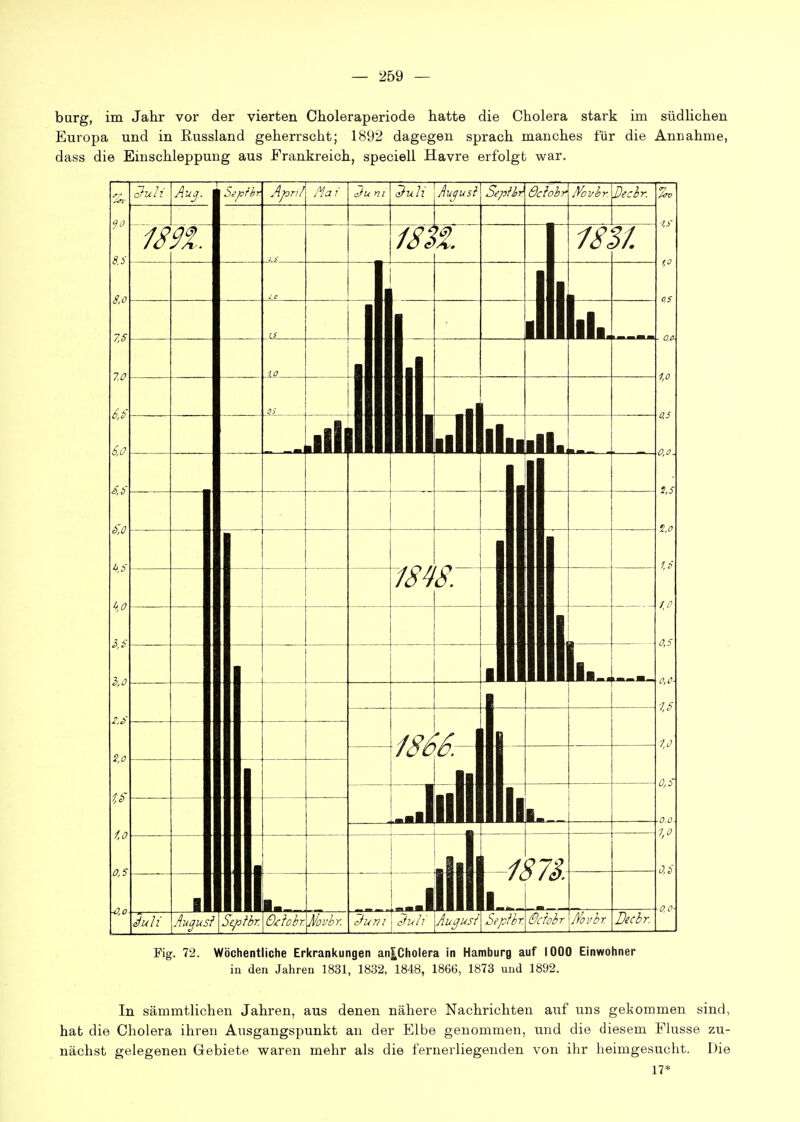 bürg, im Jahr vor der vierten Choleraperiode hatte die Cholera stark im südlichen Europa und in Russland geherrscht; 1892 dagegen sprach manches für die Annahme, dass die Einschleppung aus Frankreich, speciell Havre erfolgt war. Fig. 72. Wöchentliche Erkrankungen an^Cholera in Hamburg auf 1000 Einwohner in den Jahren 1831, 1832, 1848, 1866, 1873 und 1892. In sämmtlichen Jahren, aus denen nähere Nachrichten auf uns gekommen sind, hat die Cholera ihren Ausgangspunkt an der Elbe genommen, und die diesem Flusse zu- nächst gelegenen Gebiete waren mehr als die fernerliegenden von ihr heimgesucht. Die 17*