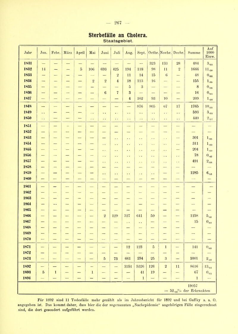 Sterbefälle an Cholera. Staatsgebiet. Jahr j Jan. Febr. März April Mai Juni Juli Aug. Sept. Octbr. Novbr. 1 j Decbr. Summe Auf 1000 Einw. 1831 1 323 133 28 1 484 1832 14 5 106 693 425 194 118 98 11 2 1 1666 1833 2 11 14 15 6 48 o,„ 1834 1 - — 2 2 4 18 113 16 — — 155 1,05 1835 5 3 — — — 8 0,0. 1836 6 7 3 - — — - 16 o,„ 1837 4 102 93 10 209 1,S8 1848 876 805 67 17 1765 10,,. 1849 593 1850 440 2,„ 1851 1852 ISOö oUl ■f 1,65 1854 311 1 1855 204 1 ' ,10 1856 78 0 „ '-',42 1857 491 2 ^,56 1858 1859 1285 6 ,53 1860 1861 1862 lOOö 1864 1865 1866 2 129 327 641 59 1158 5,41 1867 — — — 15 0,07 1868 1869 1870 1871 1 1 12 123 5 1 141 0,60 1872 1873 5 73 661 234 25 3 1001 1892 3151 5326 126 2 11 8616 1893 5 1 1 1 41 19 67 o,„ 1894 1 1 19057 = 52,29''/o der Erkrankten Für 1892 sind 11 Todesfälle mehr gezählt als im Jahresbericht für 1892 und bei Gaffky a. a. 0. angegeben ist. Das kommt daher, dass hier die der sogenannten „Nachepidemie angehörigen Fälle eingerechnet sind, die dort gesondert aufgeführt werden.