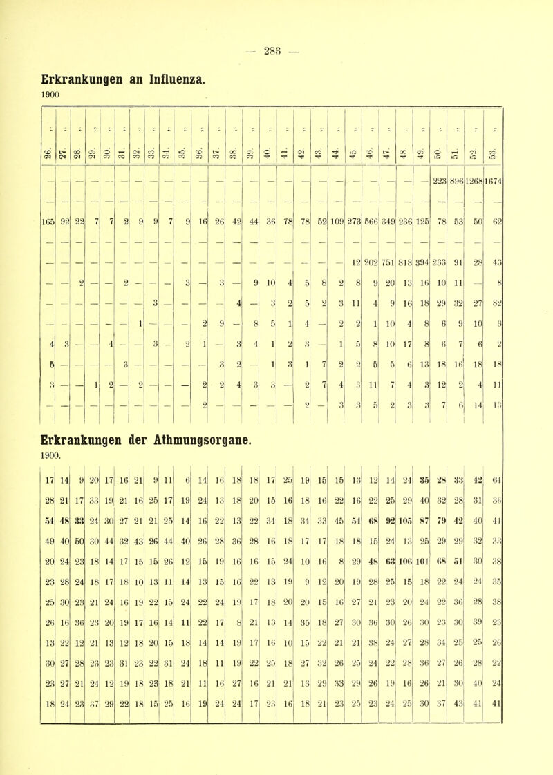 Erkrankungen an Influenza. 1900 CD (N CO (N Cl o TO CO so CO CO CO CO lO CO CD CO o CO 00 CO CO o •* CO 00 o I—1 •M CO 223 896 1268 1674 165 92 22 7 7 2 - 9 9 7 - — 9 — 16 26 42 44 36 78 78 52 109 273 566 349 236 125 78 53 50 62 12 202 751 818 394 233 91 28 43 — 2 — — 2 — — 3 — 3 — 9 10 4 5 8 2 8 9 20 13 16 10 11 — 8 - - — — - — 3 — - — 4 — 3 2 5 2 3 11 4 9 16 18 29 32 27 82 1 2 9 8 5 1 4 — 2 2 1 10 4 8 6 9 10 3 4 3 A ■i y o 2 1 3 4 1 J Cj o o 0 o o iU 1 7 a o O 7 t) d 5 3 3 2 1 3 1 7 2 2 5 5 6 13 18 16 18 18 3 1 1 O 2 2 2 4 3 o 7 A q 11 7 i A o o 19 9 A 11 1 i 2 9 Q 0 Q O o Q O •j 0 7 1 c D 1 A Erkri ml [UK ige n dei r ü Lth mungsorc ]ane. 190 3. 17 14 9 20 17 16 21 9 11 6 14 16 18 18 17 25 19 15 15 13 12 14 24 36 28 33 42 64 28 21 17 33 19 21 16 25 17 19 24 13 18 20 15 16 18 16 22 16 22 25 29 40 32 28 31 3(1 54 48 33 24 30 27 21 21 25 14 16 22 13 22 34 18 34 33 45 54 68 92 105 87 79 42 40 41 49 40 50 30 44 32 43 26 44 40 26 28 36 28 16 18 17 17 18 18 15 24 13 25 29 29 32 33 20 24 23 18 14 17 15 15 26 12 15 19 16 16 15 24 10 16 8 29 48 63 106 101 68 51 30 38 23 28 24 18 17 18 10 13 11 14 13 15 16 22 13 19 9 12 20 19 28 25 15 18 22 24 24 35 25 30 23 21 24 16 19 22 15 24 22 24 19 17 18 20 20 15 16 27 21 23 20 24 22 36 28 38 26 16 36 23 20 19 17 16 14 11 22 17 8 21 13 14 35 18 27 30 36 30 26 30 23 30 39 23 13 22 12 21 13 12 18 20 15 18 14 14 19 17 16 10 15 22 21 21 38 24 27 28 34 25 25 26 30 27 28 23 23 31 23 22 31 24 18 11 19 22 25 18 27 32 26 25 24 22 28 36 27 26 28 22 23 27 21 24 12 19 18 23 18 21 11 16 27 16 21 21 13 29 33 29 26 19 16 26 21 30 40 24 18 24 23 37 29 22 18 15 25 16 19 24 24 17 23 16 18 21 23 25 23 24 25 30 37 43 41 41