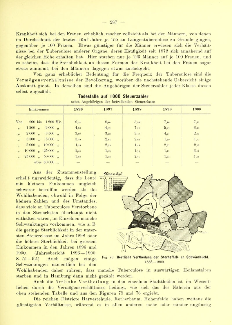 Krankheit sieh bei den Frauen erheblich rascher vollzieht als bei den Männern, von denen im Durchschnitt der letzten fünf Jahre je 155 an Lungentuberculose zu Clrunde giiigen, gegenüber je 100 Frauen. Etwas günstiger für die Männer erwiesen sich die Verhält- nisse bei der Tuberculose anderer Organe, deren Häufigkeit seit 1872 sich annähernd auf der gleichen Höhe erhalten hat. Hier starben nur je 123 Männer auf je 100 Frauen, und es scheint, dass die Sterblichkeit an diesen Foi'men der Krankheit bei den Frauen sogar etwas zunimmt, bei den Männern dagegen etwas zurückgeht. Von ganz erheblicher Bedeutung für die Frequenz der Tuberculose sind die Vermögens Verhältnisse der Bevölkerung, worüber die nachstehende Uebersiclit einige Auskunft giebt. In derselben sind die Angehörigen der Steuerzahler jeder Klasse diesen selbst zugezählt. Todesfälle auf 1000 Steuerzahler nebst Angehörigen der betreffenden Steuerelasse Einkommen 1 1 1896 1897 1898 1899 1900 Von 90O bis 1 200 Mk. 6,14 8,16 3,Btt 7,16 7,82 1 200 „ 2 000 „ 4,88 4,82 7 09 5,02 6,10 2 000 „ 3 500 „ 3,66 3,73 3,47 4,27 2,97 n 3 500 „ 5 000 „ 3,49 2,84 2,23 1,29 1,57 )! 5 00() „ 10 ODO „ 1,28 2,23 1,48 2,07 2,07 f7 10 000 „ 25 000 „ 2,0.1 1,23 1,14 1,12 3,07 25 000 „ 50 000 „ 3,80 1.00 2,7.. 1,75 1,75 über 50 000 ,, Aus der Zusammenstellung erhellt unzweideutig, dass die Leute mit kleinem Einkommen ungleich schwerer beti'offen werden als die Wohlhabenden, obwohl in Folge der kleinen Zahlen und des Umstandes, dass viele an Tuberculose Verstorbene in den Steuerlisten überhaupt nicht enthalten waren, im Einzelnen manche Schwankungen vorkommen, wie z. B. die geringe Sterblichkeit in der unter- sten Steuerclasse im Jahre 1898 oder die höhere Sterblichkeit bei grossem Einkommen in den Jahren 1896 und 1900. (Jahresbericht 1896—1900, S. 51 — 52.) Auch mögen einige Schwankungen namentlich bei den Wohlhabenden daher rühren, dass manche Tuberculose in auswärtigen Heilanstalten sterben und in Hamburg dann nicht gezählt werden. Auch die örtliche Vertheilung in den einzelnen Stadttheilen ist im Wesent- lichen durch die Vermögensverhältnisse bedingt, wie sich das des Näheren aus der oben stehenden Tabelle und aus den Figuren 75 und 76 ergiebt. Die reichen Districte Harvestehude, Rothei-baum, Hohenfelde haben weitaus die günstigsten Verhältnisse, während es in allen anderen mehr oder minder ungünstig Fig. 75. Oertliche Vertheilung der Sterbefälle an Schwindsucht. 1885—1900.