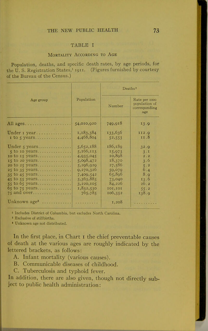 TABLE I Mortality According to Age Population, deaths, and specific death rates, by age periods, for the U. S. Registration States,1 1911. (Figures furnished by courtesy of the Bureau of the Census.) Age group PnmilfittriTi Deal Number IVclLC pCl 1UUU population of corresponding age 54,010,920 749,918 13-9 Under 1 year 1,183,384 133.636 112.9 1 to 5 years 4,468,804 52,553 11.8 Under 5 years 5,652,188 186,189 32.9 5 to 10 years 5,166,113 15,973 3-i 10 to 15 years 4.935.045 10,898 2.2 15 to 20 years 5,098,472 18,370 3-6 20 to 25 years 5,296,929 27,586 5-2 25 to 35 years 9,270,326 59.079 6.4 35 to 45 years 7,409,542 65,896 8.9 45 to 55 years 5.363.885 73,040 13.6 55 to 65 years 3,220,105 84,226 26.2 65 to 75 years 1,832,530 101,101 55-2 75 and over 765.78S 106,352 138.9 Unknown age3 1,208 1 Includes District of Columbia, but excludes North Carolina. 1 Exclusive of stillbirths. • Unknown age not distributed. In the first place, in Chart I the chief preventable causes of death at the various ages are roughly indicated by the lettered brackets, as follows: A. Infant mortality (various causes). B. Communicable diseases of childhood. C. Tuberculosis and typhoid fever. In addition, there are also given, though not directly sub- ject to public health administration: