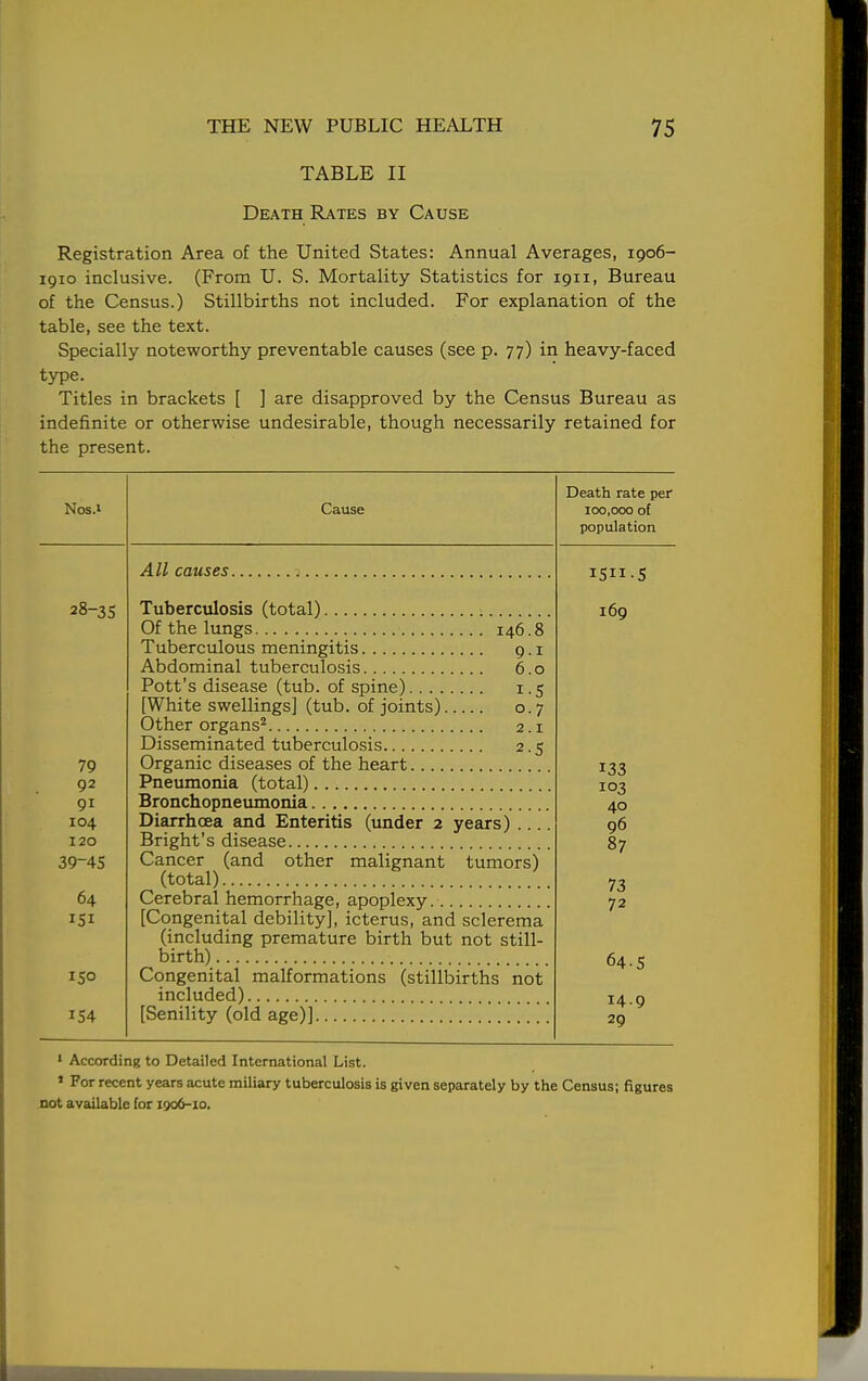 TABLE II Death Rates by Cause Registration Area of the United States: Annual Averages, 1006- 1910 inclusive. (From U. S. Mortality Statistics for 1911, Bureau of the Census.) Stillbirths not included. For explanation of the table, see the text. Specially noteworthy preventable causes (see p. 77) in heavy-faced type. Titles in brackets [ ] are disapproved by the Census Bureau as indefinite or otherwise undesirable, though necessarily retained for the present. Cause All causes j Tuberculosis (total) , Of the lungs 146.8 Tuberculous meningitis 9.1 Abdominal tuberculosis 6.0 Pott's disease (tub. of spine) 1.5 [White swellings] (tub. of joints) 0.7 Other organs2 2.1 Disseminated tuberculosis 2.5 Organic diseases of the heart Pneumonia (total) Bronchopneumonia Diarrhoea and Enteritis (under 2 years) Bright's disease Cancer (and other malignant tumors) (total) Cerebral hemorrhage, apoplexy. [Congenital debility], icterus, and sclerema (including premature birth but not still- birth) Congenital malformations (stillbirths not included) [Senility (old age)] Death rate per 100,000 of population 1 According to Detailed International List. 1 For recent years acute miliary tuberculosis is given separately by the Census; figures not available for 1906-10.