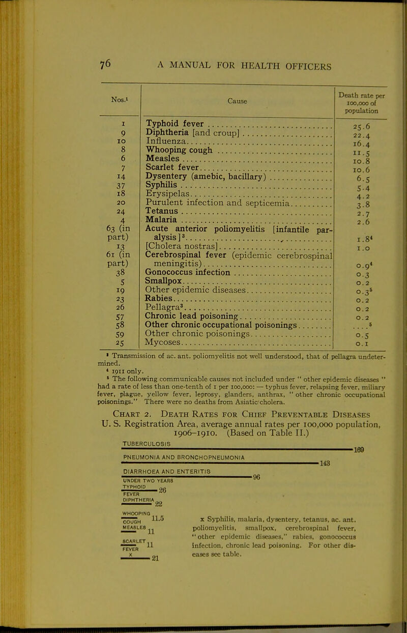 ■ 76 A MANUAL FOR HEALTH OFFICERS Nos.i I 9 10 8 6 7 14 37 18 20 24 4 63 (in part) 13 61 (in part) 38 5 19 23 26 57 58 59 25 Cause Typhoid fever Diphtheria [and croup] \\ Influenza Whooping cough Measles Scarlet fever Dysentery (amebic, bacillary) Syphilis Erysipelas Purulent infection and septicemia Tetanus Malaria Acute anterior poliomyelitis [infantile alysis]3 „ [Cholera nostras] Cerebrospinal fever (epidemic cerebrospinal meningitis) Gonococcus infection Smallpox Other epidemic diseases Rabies Pellagra3 Chronic lead poisoning Other chronic occupational poisonings Other chronic poisonings Mycoses par- Death rate per 100,000 of population 25-6 22.4 16.4 •5 10.8 10.6 6-5 5-4 4-2 3-8 2.7 2.6 1.8* 1.0 9* 3 2 3s 2 2 2 s 5 1 1 Transmission of ac. ant. poliomyelitis not well understood, that of pellagra undeter- mined. 4 1011 only. ' The following communicable causes not included under  other epidemic diseases  had a rate of less than one-tenth of 1 per 100,000: — typhus fever, relapsing fever, miliary fever, plague, yellow fever, leprosy, glanders, anthrax,  other chronic occupational poisonings. There were no deaths from Asiatic cholera. Chart 2. Death Rates for Chief Preventable Diseases U. S. Registration Area, average annual rates per 100,000 population, 1906-1910. (Based on Table II.) TUBERCULOSIS PNEUMONIA AND BRONCHOPNEUMONIA ■143 DIARRHOEA AND ENTERITIS UNDER TWO YEAR8 TYPHOID FEVER DIPHTHERIA ■26 ■96 WHOOPING . COUGH MEASLES 11.5 SCARLET 11 11 -21 x Syphilis, malaria, dysentery, tetanus, ac. ant. poliomyelitis, smallpox, cerebrospinal fever,  other epidemic diseases, rabies, gonococcus infection, chronic lead poisoning. For other dis- eases see table. I