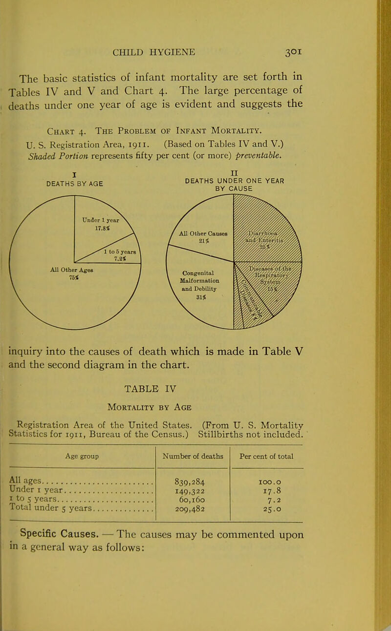 The basic statistics of infant mortality are set forth in Tables IV and V and Chart 4. The large percentage of deaths under one year of age is evident and suggests the Chart 4. The Problem of Infant Mortality. U. S. Registration Area, 1911. (Based on Tables IV and V.) Shaded Portion represents fifty per cent (or more) preventable. inquiry into the causes of death which is made in Table V and the second diagram in the chart. TABLE IV Mortality by Age Registration Area of the United States. (From U. S. Mortality Statistics for 1011, Bureau of the Census.) Stillbirths not included. Age group Number of deaths Per cent of total All ages 839,284 149,322 60,160 209,482 IOO. 0 17.8 7.2 25.0 Under 1 year 1 to 5 years Total under 5 years Specific Causes. — The causes may be commented upon in a general way as follows: