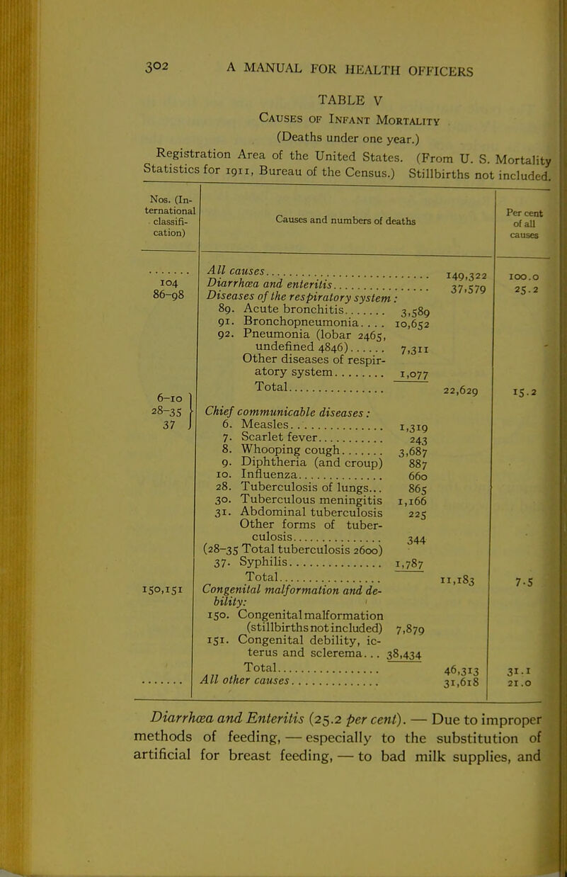 TABLE V Causes of Infant Mortality (Deaths under one year.) Registration Area of the United States. (From U. S. Mortality Statistics for 1911, Bureau of the Census.) Stillbirths not included. Nos. (In- ternational classifi- cation) 104 86-98 Causes and numbers of deaths All causes 149,322 Diarrhcea and enteritis 37,579 Diseases of the respiratory system: 89. Acute bronchitis 3,589 91. Bronchopneumonia. . . . 10,652 92. Pneumonia (lobar 2465, undefined 4846) 7,311 Other diseases of respir- atory system 1,07 7 Total 22,629 Chief communicable diseases. 6. 7- Measles 1,319 Scarlet fever 243 887 660 865 1,166 225 8. Whooping cough 3,687 9. Diphtheria (and croup) 887 10. Influenza 28. Tuberculosis of lungs... 30. Tuberculous meningitis 31. Abdominal tuberculosis Other forms of tuber- culosis 344 (28-35 Total tuberculosis 2600) 37. Syphilis 1,787 Total Congenital malformation and de- bility: 150. Congenital malformation (stillbirths not included) 7,879 151. Congenital debility, ic- terus and sclerema... 38,434 Total All other causes 11,183 46,313 31,618 Percent of all causes IOO.o 25-2 15-2 7-5 3ii 21.0 Diarrhcea and Enteritis (25.2 per cent). — Due to improper methods of feeding, — especially to the substitution of artificial for breast feeding, — to bad milk supplies, and