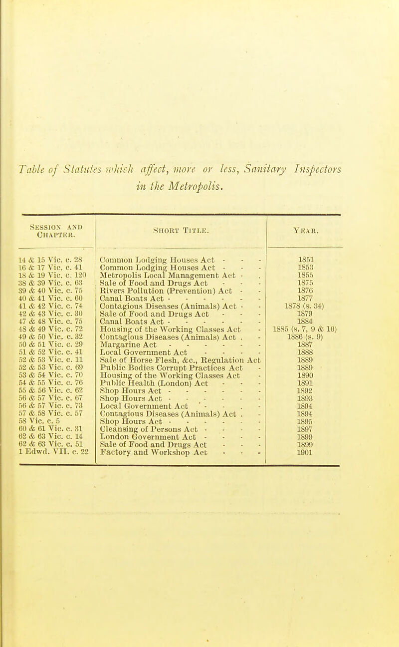 Table of Slatiites n'liich affect, more or less, Sanitary Inspectors in the Metropolis. Session and Chapter. 14 & 15 Vic. c. 2S 10 ct 17 Vic. c. 41 15 <fc 19 Vic. c. 120 38 & 39 Vic. c. 03 39 & 40 Vic. e. 7,5 40 & 41 Vic. c. 00 41 & 42 Vic. c. 74 42 & 43 Vic. c. 30 47 & 48 Vic. C. 75 48 & 49 Vic. C. 72 49 & 50 Vic. c. 32 50 & 51 Vic. c. 29 .51 & 52 Vic. c. 41 .52 & 53 Vic. c. 11 52 & 53 Vic. c. 09 53 & 54 Vic. c. 70 54 A .55 Vic. c. 70 55 & 50 Vic. c. 62 50 & 57 Vic. c. 07 50 & 57 Vic. c. 73 57 & 58 Vic. c. 57 58 Vic. c. 5 00 & 01 Vic. c. 31 02 & 63 Vic. c. 14 02 & 63 Vic. c. 51 1 Eclwd. VII. c. 22 Short Title. Common Lodging Houses Act ■ Common Lodging Houses Act - Metropolis Local Management Act - Sale of Pood and Drugs Act Rivers Pollution (Prevention) Act - Canal Boats Act - - - - - Contagious Diseases (Animals) Act - Sale of Food and Drugs Act Canal Boats Act Housinj; of the Working Classes Act Contagious Diseases (Animals) Act . Margarine Act Local Government Act •Sale of Horse Flesh, &c., Regulation Ac Public Bodies Corrupt Practices Act Housing of the Working Classes Act Public Health (London) Act .Shop Hours Act Shop Hours Act - - - Local Government Act Contagious Diseases (Animals) Act . Shop Hours Act Cleansing of Persons Act - London Government Act - Sale of Food and Drugs Act Factory and Worksliop Act Year. 1851 1853 1855 1875 1876 1877 1878 (s. 34) 1879 1884 1885 (s. 7, 9 & 10) 1880 (s. 9) 1887 1888 18S9 1889 1890 1891 1892 1893 1894 1894 1895 1897 1899 1899 1901