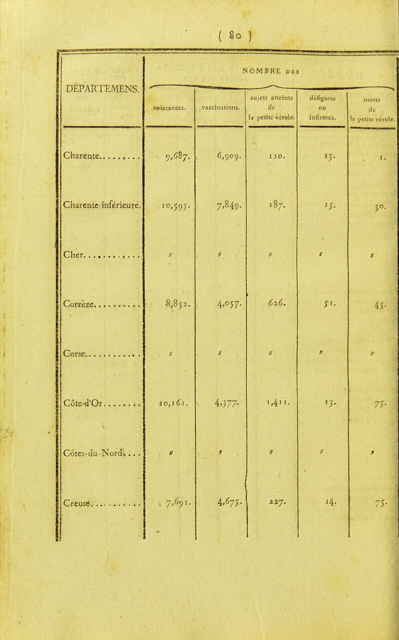 ( 8° ) DÉPARTEMENS. NOMBRE des naissances. vaccinations. sujets atteints de la petite vérole. défigurés ou infirmes. morts de la petite vérole. 9,<587. (5,909. I 10. » ,* '1 Charente-inférieure. 7>849- »87. Cher ii 11 « 1 i 8,852. 4.°57- 6z6. 45- // a 11 Côte-d'Or 10,161. 1,411. Côtes-riu-NorcI... . ■ 7>69'- 4^75- 227. '4- 75- I