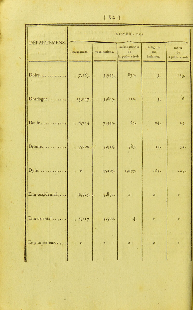 DÉPARTEMENS. Doirc. Dordogue. Doubs. Drôme. Dyle. Ems-occidentai. . Ems-oriental, NOMBRE dfis naissances. | vaccinations. sujets atteints de la petite vérole. (lchgurcs ou infirmes. morts de la petite véro 7»'83- 3-945- 870. 5- 119. '3»°47- 5,609. I I 2. 5- 6. 6,714. 7,340- 65. 24. 23- ■ 7>700- 3,924. 587. 11. 72- n 7,105. 1,077. «63. 225. 3,891. * 11 a . 4>7- 3,5°3- 4- s 11