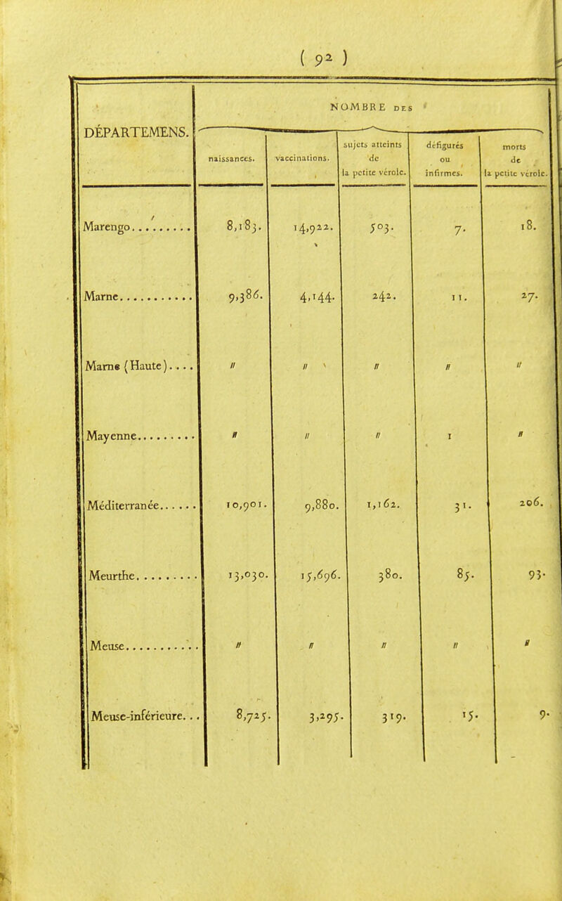 ( 9* ) NOMBRE des DEPARTEMENS. naissances. Marengo. Marne. Mayenne. Meurthe. Meuse. 8,183. 9,386. Marne {Haute ).... I // Méditerranée I «0,901. 13,030 Meuse-inférieure... I 8,725 vaccinations. sujet* atteints de la petite vérole. 14,922. 4,.44. 9,880. If,696. defigurés I morts ou | de infirmes. la petite vcrolc 3>205- 5°3- 7- 24-- • a7* 319. 15. 1,162. | 11. 206. 380. 8;. 93-