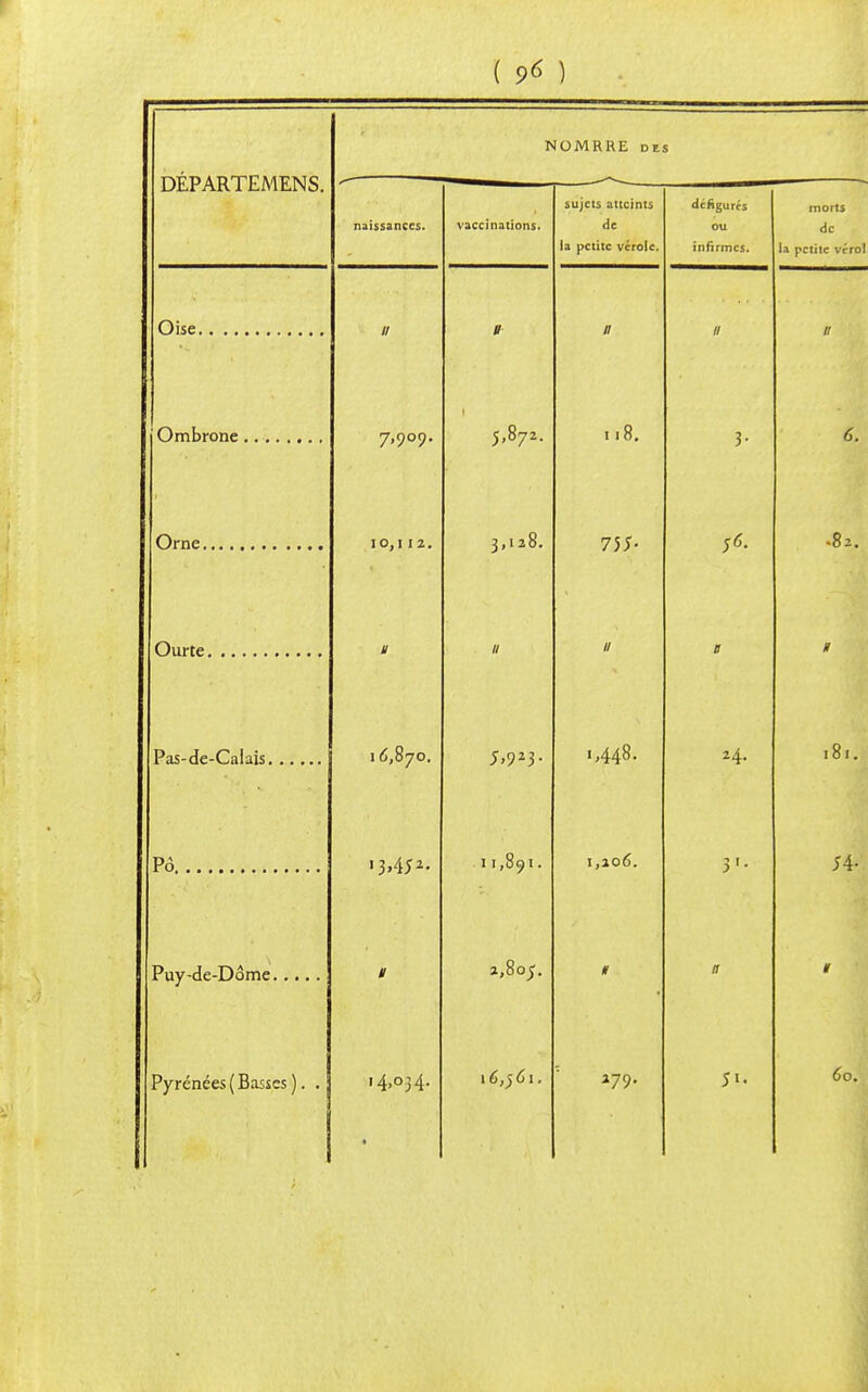 ( 9* ) DÉPARTEMENS. NOM R RE des naissances. vaccinations. sujets atteints de la petite vérole. défigurés ou infirmes. morts de la petite vcrol Oise // U B 8 7,909. \ 5,87z. Il8. 3- 6. 10,1 12. 3,128. 755- S6. -82. t > . // // Il 1 I 6,870. 1*448. 24. 181. Pô 11,891. 1,206. y- ;4- 1 2,80;. » a Pyrénées ( Basses ). . 14,034. i6,j6i. 279. 51. 60. *