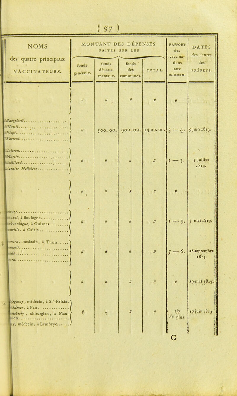 NOMS des quatre principaux VACCINATEURS. BjTXehtii. VfÉttU.... wispi Zranoni... I Siileron I '.otillurd. \.'drnier-Httibiiri. ;<\iary Viuxtl, à Boulogne. ... \ixtonningut, à Guisncs . vuyille, à Calais fnha, médecin, à Turin. Ttmelli tdl... ma fonds généraux. \<{tgoray, médetin, à S.'-Palais. t.êdence, à Pau Vhtbcrry , chirurgien , i Mau- ton r, médecin, à Lembcye fonds départe- mentaux. JOO. 00. ES DÉPENSES RAPPORT DATES des lettres SUR LES des vaccina- fonds tions des' des communes. TOT A L. aux naissancei. PRÉFETS. À // II 000. OO. 14.00. oo. 3-4- o juin 1813. U // « — 3- t juillet 1813. I . U » t ■■ Il 1 ~ 3- j mai 1813. . , n S-6. 26 icptcmbrc 1813. u : :' i ¥. p an mal 181-3. 0 u de plus. I7juin 1813.