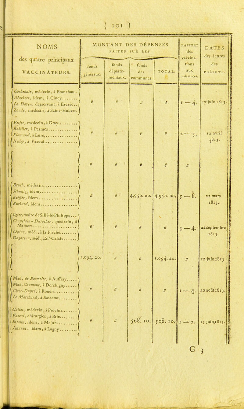 NOMS des quatre principaux VACCIN ATEURS. MONTANT DES DEPENSES FAITES SI'Il LES fonds généraux. Ctrbtha'ie, médecin, à Branchou.. Mackcrs, idem, à Cincy Le Do/en. desservant, à Erciéc.. Xïcude, médecin, à Saint-Hubert. . (Petirt, médecin, A Gray. \Éciilier, à Pcsmes 1 ' Fliimand,î Lurc, j ^A'ti/r/, à Vesoul Bnieh, médecin. iJVAm/Vj, idem,. Keijjer, ?dcm . .. Burkard, idem.. '0//>r,mairc deSillé-lc-Philippc.. iCIupdain-Durocher, médecin, à/ Mamcrs ; \Lip\nt, méd., à la Flèche iC^sorf^méd.jàS.'-Calais.... ,094- *'0i Mad, de Bosmeltt, à Auffray. Mad. Caumoni, à Dcrchigny., .Girti-Dupri, à Rouen , Le /Marchand, à Sassctot i Gallot, médecin, à Provins. \Pascal, chirurgien,à Brie.. 1 Jnsaux, idem , àMclun.... ./tannin, idem, i La^ny,. fonds départe- fonds des mentaux, communes. I ni /j.,9J0. oo, 5o8.' RAPPORT des vaccina lions aux naissances. 1-4. 4.950.00, 1,094.20, fog. Il 5-8. 3-4- 1— 4. DATES des lettres des PRÉFETS. 17juin JB13 1 z avril 1813. 22 mars 1813.. 22 septembre 1813. 11 juini8i3. 20 aoûti8i3 ij ;uin^Si3, G S