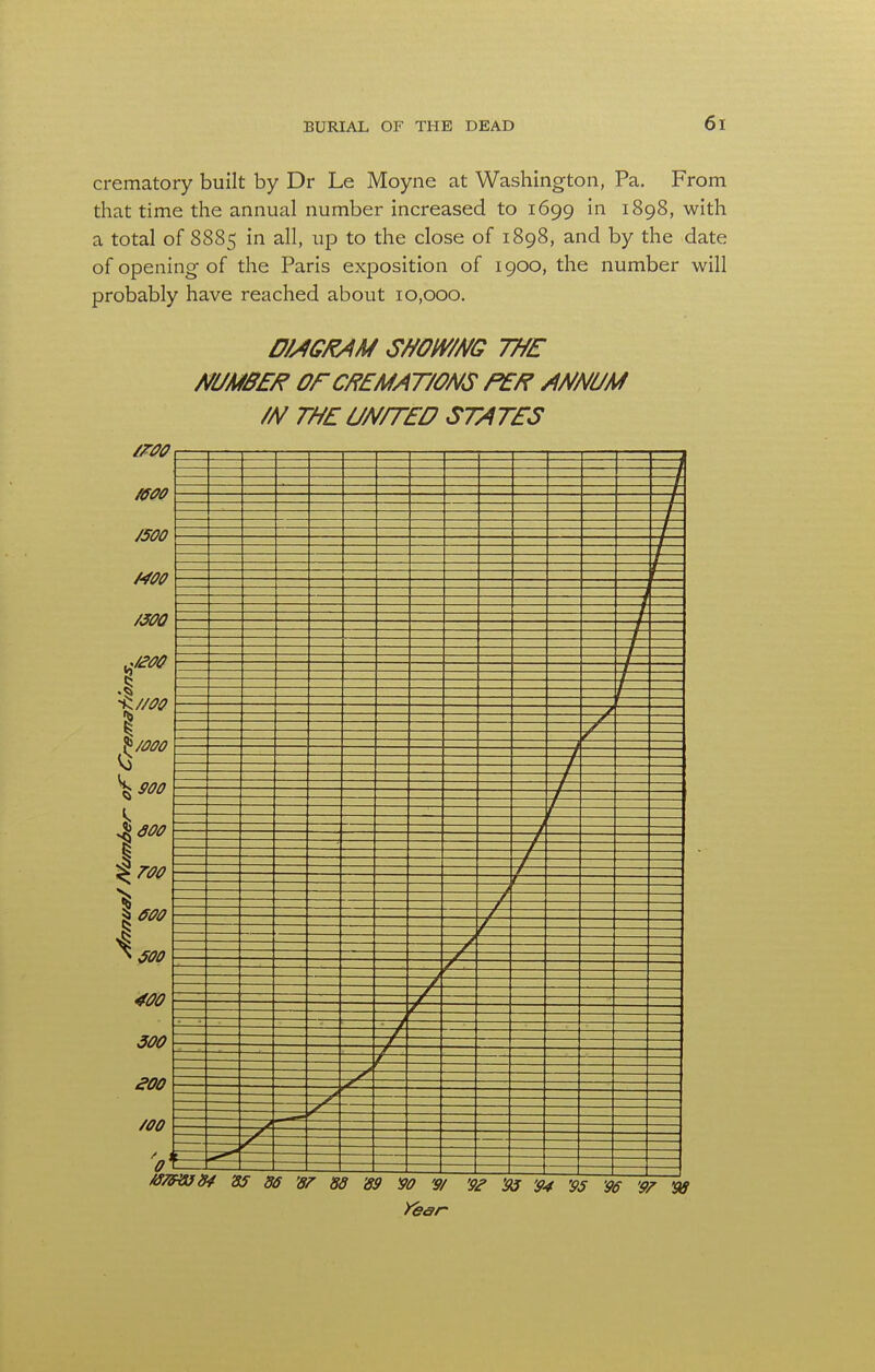 crematory built by Dr Le Moyne at Washington, Pa. From that time the annual number increased to 1699 in 1898, with a total of 8885 in all, up to the close of 1898, and by the date of opening of the Paris exposition of 1900, the number will probably have reached about 10,000. DMGKAM SMlV/m WE NUMEX OEC/?EMAT/ONS PER ANNUM /N THE UN/TED STATES 85 86 W 88 '89 90 '9/ '9? '95 '94 '95 '96 '9/ W Year