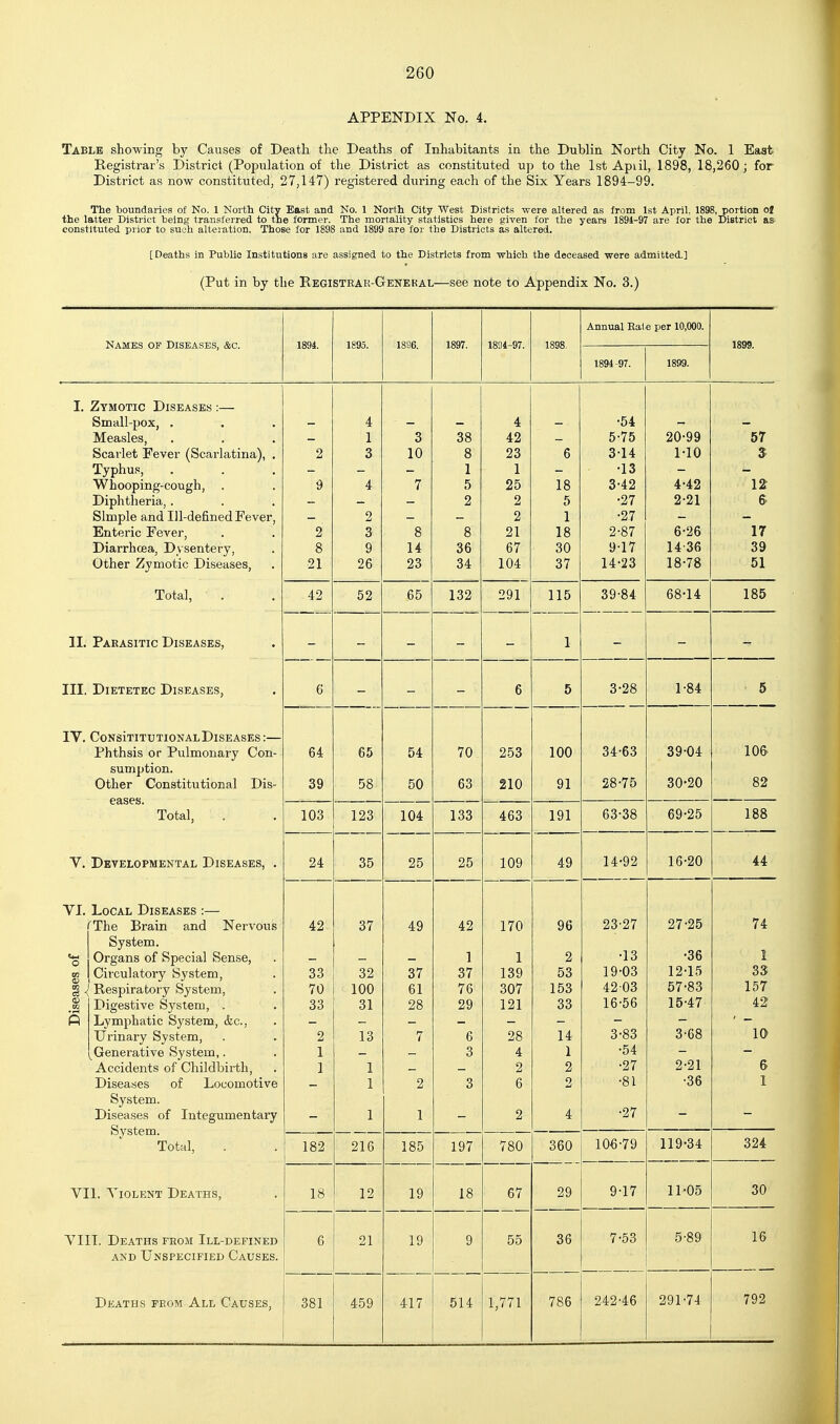 APPENDIX No. 4. Table showing by Causes of Death the Deaths of Inhabitants in the Dublin North City No. 1 East Registrar's District (Population of the District as constituted up to the 1st Aptil, 1898, 18,260 j for District as now constituted, 27,147) registered dui-ing each of the Six Years 1894-99. The boundaries of No. 1 North City East and No. 1 North City West Districts -vrere altered as from 1st April, 1898, portion of the latter District being transferred to the former. The mortality statistics heie given for the years 189i-97 are for the District as constituted prior to such alteration. Those for 1898 and 1899 are for the Districts as altered. [Deaths in Public Institutions are assigned to the Districts from which the deceased ■were admitted.] (Put in by the Registrar-Genekal—see note to Appendix No. 3.) Names of Diseases, &c. Annual Ra( e per 10,000. 1894. 1895. 1896. 1897. 1894-97. 1898. 1899. 1894-97. 1899. 4 4 •54 1 3 38 42 5-75 20-99 57 2 3 10 8 23 6 3-14 MO 1 1 •13 9 4 7 5 25 18 3-42 4^42 12 2 2 5 •27 2^21 & - 2 - 2 1 •27 2 3 8 8 21 18 2-87 6-26 17 8 9 14 36 67 30 9^17 14-36 39 21 26 23 34 104 37 14^23 18-78 51 42 52 65 132 291 115 39-84 68-14 185 — — - — - 1 — — 5 3-28 1-84 5 U 6/ 70 TOO J. \J\J 34-63 39-04 10& 39 58 50 63 210 91 28^75 30-20 82 103 123 104 133 463 191 63^38 69-25 188 24 35 25 25 109 49 14^92 16-20 44 42 37 49 42 170 96 23-27 27-25 74 1 1 2 •13 •36 1 33 32 37 37 139 53 19^03 12^15 70 100 61 76 307 153 42 03 57^83 157 33 31 28 29 121 33 16^56 15^47 42 2 13 7 6 28 14 3^83 3-68 10 1 3 4 1 •54 1 1 2 2 •27 2^21 6 1 2 3 6 2 •81 •36 1 1 1 2 4 •27 182 216 185 197 780 360 106-79 119-34 324 18 12 19 18 67 29 9-17 11 •OS 30 6 21 19 9 55 36 7^53 5-89 16 291-74 792 I. Zymotic Diseases :— Small-pox, . Measles, Scarlet Fever (Scarlatina), Typhus, Whooping-cough, . Diphtheria, . Simple and Ill-defined Fever Enteric Fever, Diarrhcea, Dysentery, Other Zymotic Diseases, Total, II. Parasitic Diseases, III. DiETETEC Diseases, IV. CoNSiTITUTIONALDlSEASES: Phthsis or Pulmonary Con sumption. Other Constitutional Dis eases. Total, V. Developmental Diseases, . YI. Local Diseases :— fThe Brain and Nervous System. Organs of Special Sense, Circulatory System, I <| Respiratory System, Digestive System, . Lymphatic System, &c., Urinary System, ^Generative System,. Accidents of Childbirth, Diseases of Locomotive System. Diseases of Integumentary System. Total, o to a ai eS <s EC VII. Violent Deaths, VIIT. Deaths from Ill-defined and Unspecified Causes.