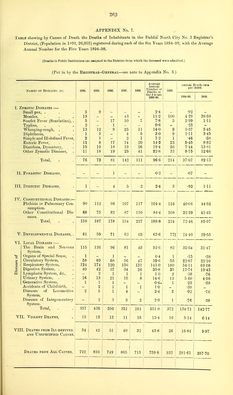 26^ APPENDIX No. 7. Table showing by Causes of Death the Deaths of Inhabitants in the Dublin Norlli City No. 3 Registrar's District, (Population in 1891, 26,055) registered during each of the Six Years 1894-99, with the Average Annual Number for the Five Years 1894-98. [Deaths in Public Institutions are assigned to the Districts from which the deceased -were admitted.] (Put in by the Registrak-Geneeal—see note to Appendix No. 3.) NAMES OF Diseases, ^tc. 1894. 1895. 1896. 1897. 1898. Average Annual Number of Deaths in the 5 years 1891-98. 1899. Annual Dcath-i-at* per 10,000. 1894-98. 18119. I. Zymotic Diseases :— Small pox, . Measles, Scarlet Fever (Scarlatina), . Typhus, Whooping-cough, Diphtheria, Simple and Ill-defined Fever, Enteric Fever, Diarrhoea, Dysentery, Other Zymotic Diseases, 3 13 5 2 13 1 2 11 15 13 9 12 5 ] 9 19 18 17 1 9 17 18 19 43 10 25 4 14 19 25 7 11 5 1 20 26 41 2- 4 11-2 7-8 0- 6 14-0 3- 0 1- 2 14-2 19-4 22-8 100 3 9 9 1 23 36 33 •92 4-29 2-99 5^37 Ml •46 5^45 7- 44 8- 75 38^38 Ml 345 3-45 •38 8-82 13-81 12-66 Xotai, . / 0 7^ ( O Ol 1 AO I 111 111 yo D 37-07 82-13 11. Parasitic Diseases, 1 0-2 •07 III. Dietetic Diseases, 1 4 5 2 2-4 3 -92 Ml TV. Constitutional Diseases;— Phthisis or Pulmonary Con- sumption. Other Constitutional Dis- eases. Total, 90 68 112 75 96 82 107 87 117 110 104-4 84-4 116 108 40^06 32-39 44-52 41^45 158 187 178 194 227 188-8 224 72-46 85-97 Y. Developmental Diseases, . 61 59 71 62 65 63-6 77i 24-40 29-55 Nervous 115 VI. Local Diseases :- The Brain and System. Organs of Special Sense, Circulatory System, g -{ Respiratory System, - Digestive System, . Lymphatic System, &c., Urinary System, Generative System, Accidents of Childbirth, Diseases of Locomotive System. Diseases of Integimientary System. Total, VII. Violent Deaths, VIII. Deaths from Ill-defined and Unspecified Causes. Deaths from All Causes, 1 58 124 40 Ifi 1 126 69 174 42 2 13 1 2 5 96 1 68 120 37 1 21 1 1 1 81 56 156 34 1 15 1 4 45 47 131 26 1 92-6 0-4 59-6 141-0 35-8 10 14-6 0- 6. 1- 0 2- 4 2-0 82 1 55 180 35 2 13 1 2 1 35-54 31-47 357 15 436 18 350 351 261 13 54 722 42 810 51 11 15 351 0 372 13-4 16 •15 22-87 54-11 13-74 •38 5 60 -23 •38 •92 ■76 134-71 5-14 •38 21-10 69 08 13-43 -76 4-98 •38 •76- ■38 142-77 6-14 40 32 43-8 749 805 713 759-8 26 16-81 9-97 932 291-61 357-70