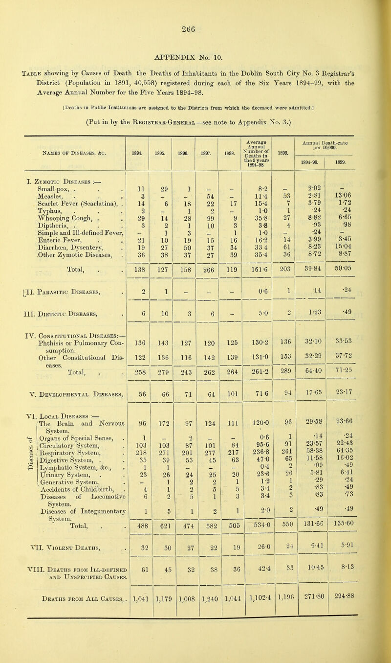 APPENDIX No. 10. Table showing by Cavises of Death the Deaths of Inhabitants in the Dublin South City No. 3 Registrar's District (Population in 1891, 40,558) registered during each of the 8ix Years 1894-99, with the Average Annual Number for the Five Years 1894-98. [Death? in Public Institutions are assigned to the Districts from which the deceased were admitted.] (Put in by the Registrak-Geheeal—see note to Appendix No. 3.) Names of Diseases, &c. 1894. 1895. 1896. 1897. 1 1898. Average Annual Number of Deaths in the 5 years 1894-98. 1899. Annual Death-rate per 10,000. 1894-98. 1899. I. Zymotic Diseases ;— Small pox, . Measles, Scarlet Fever (Scarlatina), . Typhus, Whooping Cough, . Diptheria, . Simple and Ill-defined Fever, Enteric Fever, Diarrhoea, Dysentery, ■Other Zymotic Diseases, 11 3 14 2 29 3 21 19 36 29 6 14 2 1 10 27 38 1 18 1 28 1 3 19 50 37 54 22 2 99 10 15 37 27 17 9 3 1 16 34 39 8-2 11-4 15- 4 10 35-8 3-8 1-0 16- 2 33 4 35-4 53 7 1 27 4 14 61 36 2-02 2- 31 3- 79 ■91 8-82 •24 3-99 o AO 8-72 13-06 1-72 •94. 6-65 3-45 8-87 Total, 138 127 158 266 119 161-6 203 39^84 5005 [[II. Parasitic Diseases, 2 1 0-6 1 -14 •24 III. Dietetic Diseases, 6 10 3 6 5-0 9 1-23 -49 IV. Constitutional Diseases:— Phthisis or Pulmonary Con- sumption. Other Constitutional Dis- 136 122 143 136 127 116 120 142 125 139 130- 2 131- 0 136 153 32-10 32-29 33-53 37-72 eases, Total, 258 279 243 262 264 261-2 289 64-40 71-25 Y. Developmental Diseases, 56 66 71 64 101 71-6 94 17-65 23-17 Yl. Local Diseases :— (The Brain and Nervous System, -^g Organs of Special Sense, m ^ Circulatory System, 1 Respiratory System, Digestive System, . A Lymphatic System, &c., Urinary System, Generative System, Accidents of Childbirth, Diseases of Locomotive System. Diseases of Integumentary System. Total, 96 1 103 218 35 1 23 4 6 1 172 103 271 39 1 26 1 1 2 5 97 2 87 201 53 24 2 2 5 1 124 101 277 45 25 2 5 1 1 ^ 111 84 217 63 20 1 5 3 1 120-0 0-6 95-6 236-8 47-0 0- 4 23-6 1- 2 3-4 3-4 2- 0 96 1 91 261 65 2 26 1 2 3 2 29-58 •14 23^57 58-38 11-58 -09 5-81 •29 •83 •83 •49 23-66 -24 22-43 64-35 16-02 . 1 Q 6-41 •24 •49 •73 •49 488 621 474 582 505 534-0 550 131-66 135^60 YII. YiOLENT Deaths, 32 30 27 22 19 26-0 24 6-41 5-91 YIII. Deaths from Ill-defined AND Unspecified Causes. 61 45 32 38 36 42-4 33 10-45 8-13 1,196 271-80 294-88