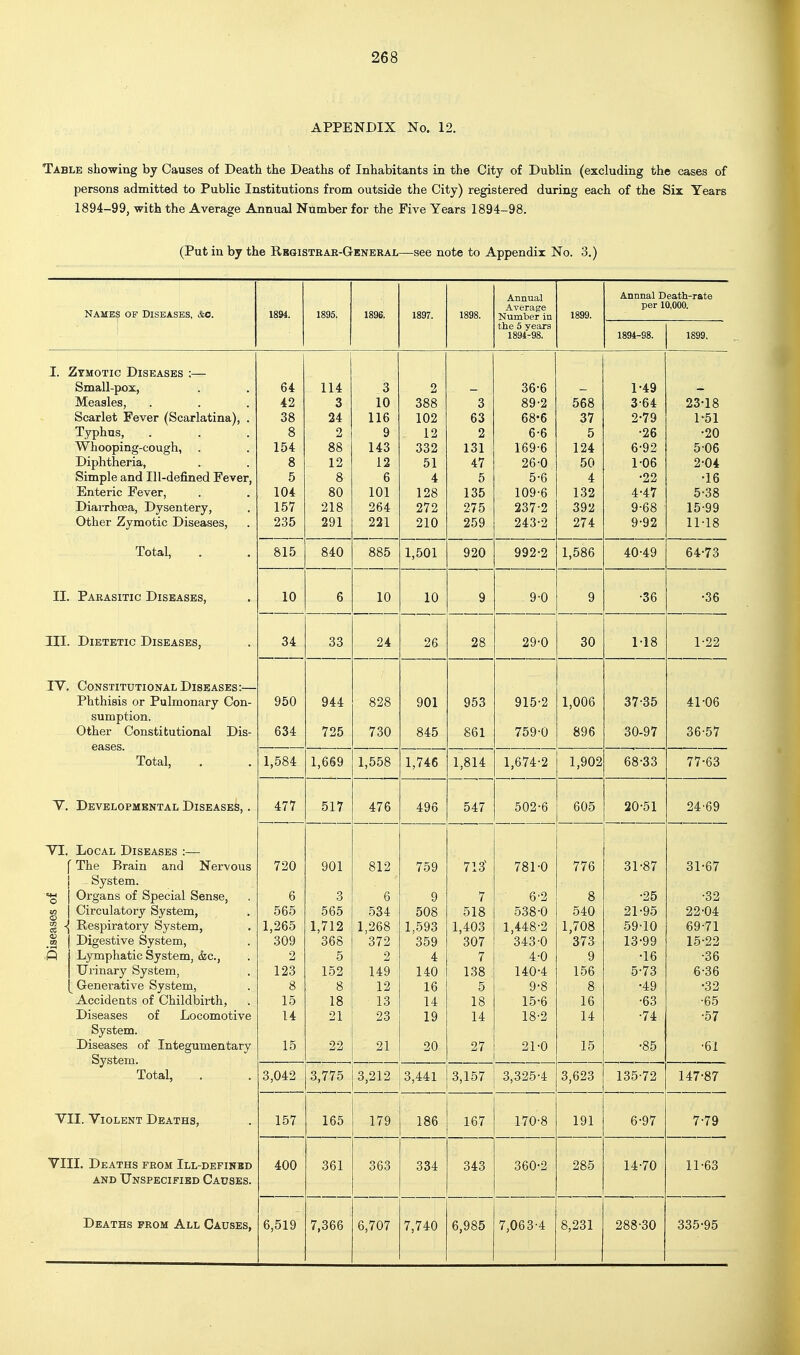 APPENDIX No. 12. Table showing by Causes of Death the Deaths of Inhabitants in the City of Dublin (excluding the cases of persons admitted to Public Institutions from outside the City) registered during each of the Six Years 1894-99, with the Average Annual Number for the Five Years 1894-98. (Put in by the Rrgistbae-General—see note to Appendix No. 3.) NAMES OF Diseases, &o. 1894. 1895. 1896. 1897. 1898. Annual Average Number in 1899. Annnal Death-rate per 10,000. the 5 years LOiJ± iJOt 1894-98. 1899, 64 114 3 2 36-6 1-49 42 3 10 388 3 89-2 568 3-64 23-18 38 24 116 102 63 68-6 37 2-79 1-51 8 2 9 12 2 6-6 5 •26 •20 154 88 143 332 131 169-6 124 6-92 5-06 8 12 12 51 47 26-0 50 1-06 2-04 5 8 6 4 5 5-6 4 •22 •16 104 80 101 128 135 109-6 132 4-47 5^38 157 218 264 272 275 237-2 392 9-68 15-99 235 291 221 210 259 243-2 274 9-92 11-18 815 840 885 1,501 920 992-2 1,586 40-49 64-73 10 6 10 10 9 9-0 9 OO 2b 2y-u 60 X 1. o you y44 901 A PC O 953 m K .o 915-/ 1 AA^^ 37-35 41-06 i oU OAK o4o 6D1 TFC A.A 709 0 030 30-97 36-57 1,584 1,669 1,558 1,746 1,814 1,674-2 1,902 68-33 77-63 477 517 476 496 547 502-6 605 20-51 24'69 720 901 812 759 713^ 781-0 776 31-87 31-67 6 3 6 9 7 6-2 8 •25 -32 565 565 534 508 518 538-0 540 21-95 22-04 1,265 1,712 1,268 1,593 1,403 1,448-2 1,708 59-10 69-71 309 368 372 359 307 343-0 373 13-99 15-22 2 5 2 4 7 4-0 9 •16 -36 123 i OO 156 5-73 6-36 8 8 12 16 5 9-8 8 •49 •32 15 18 13 14 18 15-6 16 •63 •65 14 21 23 19 14 18-2 14 •74 •57 15 22 21 20 27 21-0 15 •85 •61 3,042 3,775 3,212 3,441 3,157 3,325-4 3,623 135-72 147^87 157 165 179 186 167 170-8 191 6-97 7^79 400 361 363 334 343 360-2 285 14-70 11-63 I. Zymotic Diseases ;— Small-pox, Measles, Scarlet Fever (Scarlatina) Typhus, Whooping-cough, Diphtheria, Simple and Ill-defined Fever. Enteric Fever, Diarrhoea, Dysentery, Other Zymotic Diseases, Total, II. Parasitic Diseases, III. Dietetic Diseases, IV, Constitutional Diseases:— Phthisis or Pulmonary Con sumption. Other Constitutional Dis eases. Total, 'V. Developmental Diseases, . VI. Local Diseases :— The Brain and Nervous System. Organs of Special Sense, Circulatory System, ^ Respiratory System, Digestive System, Lymphatic System, &c., Urinary System, Genex'ative System, Accidents of Childbirth, Diseases of Locomotive System. Diseases of Integumentary System. Total, VII. Violent Deaths, VIII. Deaths prom Ill-depinbd AND Unspecified Causes.