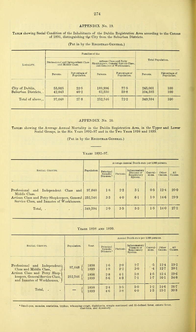 APPENDIX No. 19. Tablb showing Social Condition of the Inhabitants of the Dublin Registration Area according to the Census of 1891, distinguishing tl^e City from the Suburban Districts. (Put in by the Registrar-Geneeal.) Families of the Locality. Professional and Independent Class and Middle Class. Artisan Class and Petty Shopkeepers. General Ser\-ioe Class, and lamates of Workhoases. Total Population. Persons. Percentage of Population. Persons. Percentage of Population. Persons. Percentage of Population. City of Dublin, Suburban Districts, . 55,005 42,043 22-5 40-2 189,996 62,550 77-5 59-8 245,001 104,593 100 100 Total of above,. 97,048 27-8 252,546 72-2 349,594 100 APPENDIX No. 20. Tables showing the Average Annual Mortality in the Dublin Registration Area, in the Upper and Lower Social Groups, in the Six Years 1892-97 and in the Two Years 1898 and 1899. (Put in by the Registrar-General.) Years 1892-97. Social Groups. Population. Average Annual Death-rate per 1,000 persons. Principal Zymotic Diseases.* Phthisis. Inflammatory Diseases of Respiratory System. Convul- sions. other Causes. All Causes. Professional and Independent Class and Middle Class. Artisan Class and Petty Shopkeepers, General Service Class, and Inmates of Workhouses. Total, .... 97,040 ,252,546 1-8 3-3 2-2 4-0 31 6-1 0- 5 1- 9 12-4 14-6 200 29-9 349,594 2-9 3-5 5-3 1-5 14-0 27-2 Years 1898 and 1899. Annual Death-rate per 1,000 persons. Social Groups. Population. Year. Principal Zymotic Diseases.* Phthisis. Inflammatory Diseases of Respiratory System. Convul- sions. other Causes. AU Causes. Professional and Independent' Class and Middle Class, ,j Artisan Class and Petty Shop-' keepers, General Service Class, and Inmates of Workhouses, \ \ 97,048 1 252,546 1 1898 1899 1898 1899 1-6 1- 8 2- 8 5-6 2-0 2-2 4-1 4-3 2- 7 3- 0 5-8 7-1 •5  -4 1-5 1-7 12-4 12-7 15- 4 16- 1 19- 2 20- 1 29-6 34-8 Total, . - { 1898 1899 2-4 4-6 3-5 3-8 5- 0 6- 0 1-2 1-3 14- 6 15- 1 26-7 30-8 • Small-pox, measles, scarlatina, typhus, -whooping-cough, diphtheria, simple continued and lU-deflned fever, enteric diarrhcEa, and dysentery.