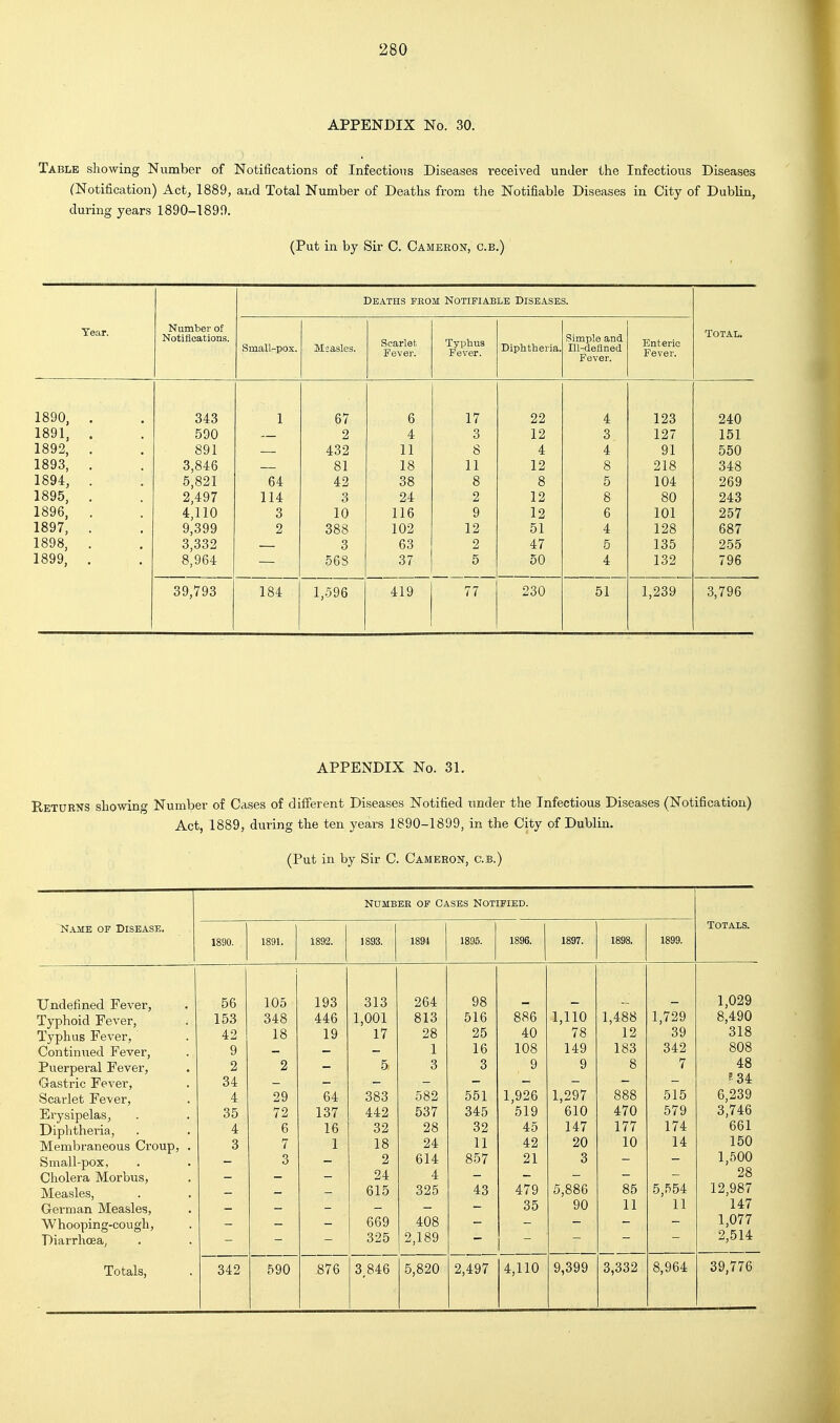 APPENDIX No. 30. Table showing Number of Notifications of Infections Diseases received under the Infectious Diseases (Notification) Act, 1889, and Total Number of Deaths from the Notifiable Diseases in City of Dublin, during years 1890-1890. (Put in by Sir C. Cameron, c.b.) Deaths from Notifiable diseases. Tear. Number of Notifications. Small-pox. Msasles. Scarlet Fever. Typhus Fever. Diphtheria. Simple and lU-deflned Fever. Enteric Fever. Total. 1890, . 1891, . 1892, ; 1893, . 1894, . 1895, . 1896, . 1897, . 1898, . 1899, . 343 590 891 3,846 5,821 2,497 4,110 9,399 3,332 8,964 1 64 114 3 2 67 2 432 81 42 3 10 388 3 568 6 4 11 18 38 24 116 102 63 37 17 3 8 11 8 2 9 12 2 5 22 12 4 12 8 12 12 51 47 50 4 3 4 8 5 8 6 4 5 4 123 127 91 218 104 80 101 128 135 132 240 151 550 348 269 243 257 687 255 796 39,793 184 1,596 419 77 230 51 1,239 3,796 APPENDIX No. 31. Returns showing Number of Cases of different Diseases Notified tmder the Infectious Diseases (Notification) Act, 1889, during the ten years 1890-1899, in the City of Dublin. (Put in by Sir C. Cameron, c.b.) Name of Disease. NUMBEE OF CASES NOTIFIED. TOTALS. 1890. 1891. 1892. j 1893. 1894 1895. 1896. 1897. 1898. 1899. Undefined Fever, 56 105 193 313 264 98 1,029 Typhoid Fever, 153 348 446 1,001 813 516 886 1,110 1,488 1,729 8,490 Typhus Fever, 42 18 19 17 28 25 40 78 12 39 318 Continued Fever, 9 1 16 108 149 183 342 808 Puerperal Fever, 2 2 5 3 3 9 9 8 7 48 Gastric Fever, 34 ?34 Scarlet Fever, 4 29 64 383 582 551 1,926 1,297 888 515 6,239 Erysipelas, 35 72 137 442 537 345 519 610 470 579 3,746 Diphtheria, 4 6 16 32 28 32 45 147 177 174 661 Membraneous Croup, . 3 7 1 18 24 11 42 20 10 14 150 Small-pox, 3 2 614 857 21 3 1,500 Cholera Morbus, 24 4 28 Measles, 615 325 43 479 5,886 85 5,554 12,987 German Measles, 35 90 11 11 147 Whooping-cough, 669 408 1,077 Diarrhoea; 325 2,189 2,514 Totals, 342 590 876 3,846 5,820 2,497 4,110 9,399 3,332 8,964 39,776