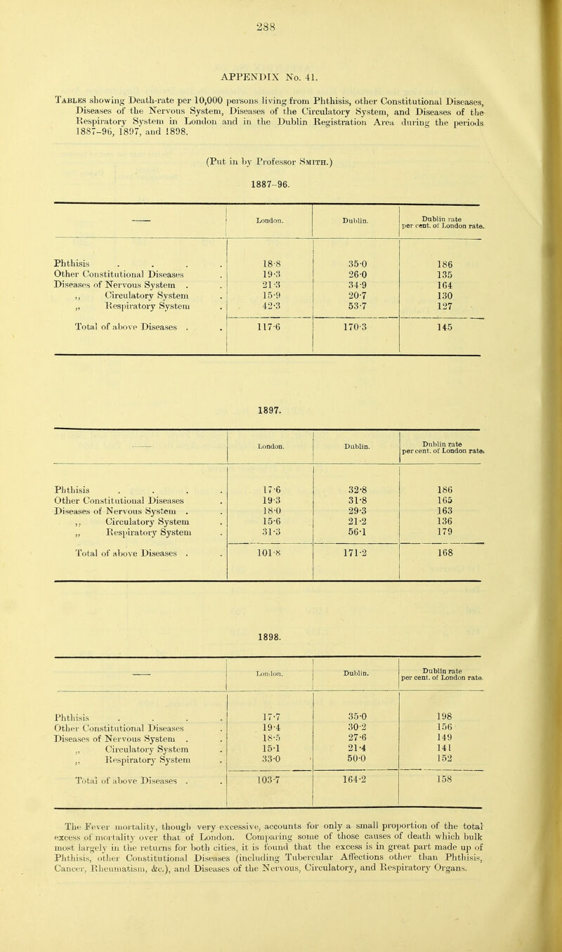 APPENDIX No. 41. Tables showing Death-rate per 10,000 persons living from Phthisis, other Constitutional Diseases, Diseases of the Nervous System, Diseases of tlie Circulatory System, and Diseases of tlie Respiratory System in London and in the Dublin Registration Area during the periods 1887-96, 1897, aud 1898. (Put in by Professor Smith.) 1887-96. London. Dublin. Dublin rate per cent, ot London rate. Phthisis .... 18-8 35-0 186 Other Constitutional Diseases 19-.3 26-0 135 Diseases of Nervous System . 21-.3 34-9 164 ,, Circulatory System 15-9 20-7 130 „ Resjnratory System 42-3 53-7 127 Total of above Diseases . 117-6 1703 145 1897. London. Dublin. Dublin rate per cent, of London ratai Phthisis . ; . 17-6 32-8 186 Other Constitutional Diseases 19-3 31-8 165 Diseases of Nervous System . 18-0 29-3 163 Circulatory System 15-6 21-2 136 „ Respiratory System 31-3 56-1 179 Total of above Diseases . 101-8 171-2 168 1898. London. Dublin. Dublin rate per cent, of London rate. Phthisis .... 17-7 3.5-0 198 Other Constitutional Diseases 19-4 30-2 156 Diseases of Nei-vous System . 18-.5 27-6 149 „ Circulatory System 15-1 21-4 141 ,, Respiratory System 33-0 50-0 152 Total of above Diseases . 103-7 164-2 158 The Fever mortality, though very excessive, accounts for only a small proportion of the total excess of mortality over that of London. Comparing some of those causes of death which bulk most largely in the returns for both cities, it is found that the excess is in great part made up of Phthisis, other Constitutional Diseases (including Tubercular Affections other than Phthisis, Cancer, Rheumatism, &c.), and Diseases of the Nervous, Circulatory, and Respiratory Organs.