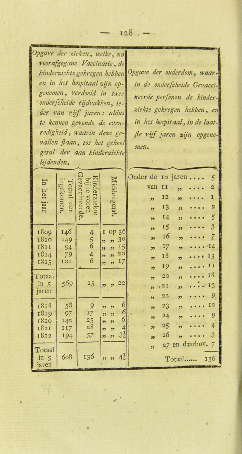 Opgave der zieken, welke, na voorafgegane Vaccinatie, de kinderziekte gekregen hebben en in het hospitaal zijn op- genomen, verdeeld in twee onderfchcide tijdvakken, ie- der van vijf jaren: aldus te kennen gevende de even- redigheid, waarin deze ge- vallen ft aan, tot het geheel getal der aan kinderziekte lijdenden. In het jaar Totaal der ingekomen. Kinderziekte bij te voren Gevaccineerde. g p~ n> B crq n> i—i 5L • 1809 1810 18,11 1814 1815 146 149 94 79 IOI 4 5 6 4 6 1 op 36 » » 30 » » 15 „ » 20 » » 17 Totaal in 5 jaren 569 25 » J> — 1818 1819 1820 1821 \ 822 58 97 142 117 194 9 17 25 28 57 » » 6 n n 6 » >■> 6 n » 4 » 2)2 Totaal in 5 jaren 608 136 » » 4§ Opgave der ouderdom, waar in de onderfchcide Gevacci tteerde perfonen de kinder ziekte gekregen hebben, en in het hospitaal, in de laat fte vijf jaren zijn opgeno men. Onder de 10 jaren van 11 » 12 n *3 „ 14 » rt y> n « » » n » » ft « » n j> >» >» 15 l6 17 18 19 20 ,21 22 23 24 25 26 27 en daarbov. 7 Totaal 136 5 ; 2 5 3 7 i| 13 I I 18 13 9 10 9 4 3