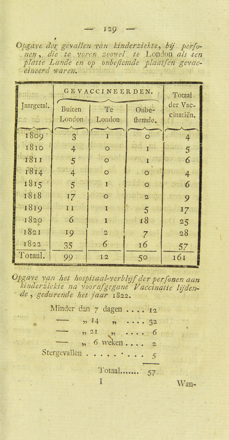 Opgave der gevallen ya?i kinderziekte, bij per jo- nen , die te voren zoowel te London als ten platte Lande cn op onbejlemde plaat/en gevac- cineerd waren. .GEVACCINEERDE N. Totaal 1 Jaargetal. Buiten London Te London Onbe- ftemde. der Vac- cinatiê'n. I - Q 1 1009 I 0 r  , 4 I tQta 1 I 0 10 4 O I 5 I -r O . , I I ö I I 5 O I 6 I I ÖI4 4 O 0 4 5 I 0 6 l8l8 17 O 2 9 l8l9 11 I 5 I82O 6 I 18 25 I82I 19 2 7 28 l822 35 6 16 57 Tonaal. 99 12 50 161 Opgave van het hospitaal-verblijf der perfonen aan kinderziekte na voorafgegane Vaccinatie lijden- de , gedurende het jaar 1822. Minder dan 7 dagen .... 12. » *4 « .... 32 )» .21 ^j, . . . . 6 — „ 6 weken.... a Stergevallen • . . . 5 Totaal 57 1 Wan-