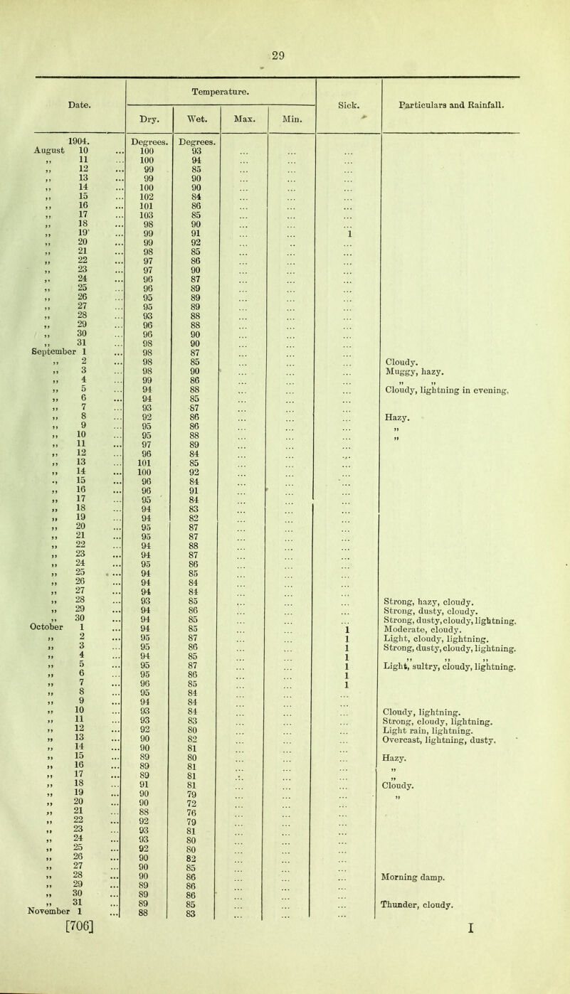 Date. Temperature. Dry. Wet. It/i o* ■»* iii o a 1 0 1 on J) 11 100 X\J\J >> 19 QO Oti >) xo .. O-J 00 )» 14 x^ .. 1 00 1 yjKf 00 >> Xt^ 109 > > 16 1 01 11 17 X f .. 10*^ 85 »> 18 90 )» 19' 01 )» 20 99 92 5 J 21 85 »> 22 86 »> 23 90 J» 24 87 ? » 25 t9VJ 89 26 95 89 ) » 27 95 89 ) » 28 oo >> 29 t/vj oo ) » 30 on 31 98 90 September 1 98 87 )> 2 QS Ot9 »> 3 QR oo 00 >> 4 99 86 j> 5 94 88 9> 6 94 85 J J 7 O 1 5> 8 09 o~~i 5J 9 Oo SR ou >> 10 uo oo >» 11 97 80 >) 12 84 o^ J> 13 101 XUl o»> ») 14 100 09 •» 15 QR 84 o^ J> 16 01 t7X 19 17 Qt y*j 84 O i »> 18 Q4 oo J> 19 04- 89 Oii »> 20 95 87 »> 21 95 87 J> 22 94 88 >) 23 94 87 >I 24 95 86 >l 25 94 85 >) 26 94 84 O J ») 27 Q4 84 )> 28 vo 8t >> 29 04 ou J» 30 04 8^; oo October 1 04 OO >> 2 Ot 87 O 1 i> 3 95 Ov9 >» 4 Q4 S^ OO 99 5 95 87 >l 6 oo SR ou 91 7 96 OO >» 8 95 84 9) 9 94 84 9) 10 84 9) 11 93 S*? oo 9 9 12 92 8n ou 99 13 90 S9 o^ 99 14 90 81 99 15 89 SO 99 16 89 81 99 17 so SI oi 99 18 91 SI oi 99 19 on 79 99 20 90 72 >9 21 88 76 99 22 92 79 99 23 93 81 99 24 93 80 99 25 92 80 99 26 90 82 99 27 90 85 99 28 90 86 99 29 89 86 »» 30 89 86 99 31 89 85 November 1 88 83 Max. Min. Sick. Particulars and Rainfall. [706] Cloudy. Muggy, liazy. 99 99 Cloudy, lightning in evening, Hazy. Strong, hazy, cloudy. Strong, dusty, cloudy. Strong, dusty, cloudy, lightning. Moderate, cloudy. Light, cloudy, lightning. Strong, dusty, cloudy, lightning. 99 99 99 Light, sultry, cloudy, lightning. Cloudy, lightning. Strong, cloudy, lightning. Liglit rain, lightning. Overcast, lightning, dusty. Hazy. Cloudy. Morning damp. Thunder, cloudy.