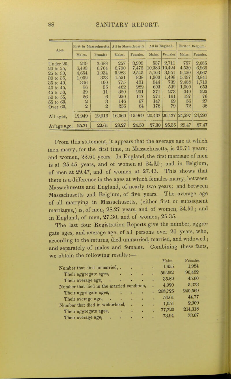 Ages. First in Massachusetts. All in Massachusetts. All in England. First in Belgium. Males. Females Males. Females. Males. Females. Males. Females. Under 20, 20 to 25, 25 to 30, 30 to 35, 35 to 40, 40 to 45, 45 to 50, 50 to 55, 55 to 60, Over 60, All ages, Av'age age, 249 6,493 4,654 1,052 346 86 39 26 2 2 3,688 6,764 1,934 373 100 35 11 6 3 2 257 6,790 5,283 1,551 775 462 320 220 146 256 3,909 7,475 2,545 828 481 282 201 117 67 64 537 10,383 5,103 1,900 944 603 371 271 147 178 2,711 10,124 3,951 1,498 739 532 273 161 69 79 757 4,530 9,420 5,497 2,488 1,000 340 137 56 72 2,685 6,966 8,067 3,841 1,719 653 225 76 27 38 12,949 12,916 16,060 15,969 20,437 20,437 24,297 24,297 25.71 22.61 28.27 24.50 27.30 25.35 29.47 27.47 From this statement, it appears that the average age at which men marry, for the first time, in Massachusetts, is 25.71 years; and women, 22.61 years. In England, the first marriage of men is at 25.45 years, and of women at 24.3.0 ; and in Belgium, of men at 29.47, and of women at 27.43. This shows that there is a difference in the ages at which females marry, between Massachusetts and England, of nearly two years; and between Massachusetts and Belgium, of five years. The average age of all marrying in Massachusetts, (either first or subsequent marriages,) is, of men, 28.27 years, and of women, 24.50; and in England, of men, 27.30, and of women, 25.35. The last four Registration Reports give the number, aggre- gate ages, and average age, of all persons over 20 years, who, according to the returns, died unmarried, married, and widowed; and separately of males and females. Combining these facts, we obtain the following results:— Number that died unmarried, . Their aggregate ages, . . . Their average age, .... Number that died in the married condition, Their aggregate ages, Their average age, .... Number that died in widowhood, . Their aggregate ages, Their average age Males. Females. 1,655 1,984 . 59,292 90,482 35.82 45.60 4,920 5,373 . 268,725 240,569 54.61 44.77 1,051 2,909 . 77,720 214,318 73.94 73.67