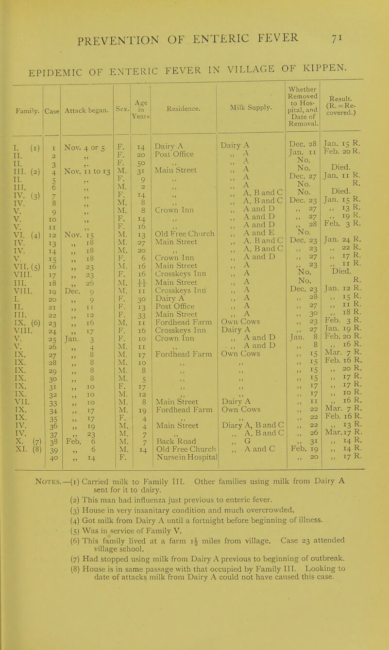 EPIDEMIC OF ENTERIC FEVER IN VILLAGE OF KIPPEN. Family. Case .Attack began. Six. I (l) I Nov. 4 or 5 F. II. 0 F. II. 0 0 F. M. III. (2) A. Nov. II to 13 II. t; ,, F. III. 6 ,, .VI. IV. (3) n 8 ,, F. IV. ,, M. V. 9 ,, M. V. 10 ,, F. V. II ,, F. VI. (4) 12 Nov. 15 M. IV. 13 t8 M. IV. 14 )) 18 M. V. IS JJ 18 F. VII. (5) 16 ») 23 M. VIII. 17 ) > 23 F. III. 18 )) 26 M. VIII. ig Dec. 9 M. I. 20 9 ) 9 F. II. 21 I [ F. III. 22 J J 12 F. IX. (6) 23 5 ) 16 M. VIII. 24 ) ) 17 F. V. 2=; Jan. 3 F. V. 26 )) 4 M. IX. 27 ) J 8 M. IX. 28 1) 8 M. IX. 20 i) 8 M. IX. 30 ) J 8 M. IX. 31 >» 10 F. IX. 32 »J 10 M. VII. 33 )) 10 M. IX. 34 j» 17 M. IX. 35 )> 17 F. IV. 36 ) J 19 M. IV. 37 J 1 23 M. X. (7) 38 Feb. 6 M. XI. (8) 39 )) 6 M. 40 )1 14 F. Age in 14 20 SO 31 9 2 14 14 16 13 27 20 6 16 16 II 30 13 33 11 16 10 II 17 10 8 5 17 12 8 19 4 4 7 7 14 Residence. Milk .Supply. Dairy A Post Office Main Street Crown Inn Old FreeChurcii Main Street Crown Inn Main Street Crosskeys Inn Main Street Crosskeys Inn Dairy A PostOffice Main Street Fordhead Farm Crosskeys Inn Crown Inn Fordhead Farm Main Street Fordhead Farm Main Street Back Road Old Free Church Nursein Hospital Dairy -A „ A A ,, A ., A ,, A ,, A, Band C ,, A.BandC ,, A and D ,, AandD ,, AandD ,, .A. and E ,, A. BandC ,, .A, B and C ,, AandD ,, A ,, A ,, A ,, A ., A ., A ,, A Own Cows Dairy A ,, A and D ,, A and D Own Cows Dairy A Own Cows r I Diary A, B and C ,, A, BandC ,, G ,, ,A and C Whether Removed to Hos- pUal, and Date of Removal. Dec. 28 Jan. II No. No. Dec. 27 No. No. Dec. 23 ,. 27 .. 27 ., 28 No. Dec. 23 .. 23 ,, 27 M 23 No. No. Dec. 23 ,, 28 M 27 30 .. 23 27 Jan. 8 ,, 8 15 >. 15 ■ . 15 ,, 15 ■ - 17 ,, 17 ,. II ,, 22 .. 22 ,, 22 ., 26 31 Feb. 19 ,, 20 Result. (R. = Re- covered.) Jan. 15 R. Feb. 20 R. Died. Jan. II R. R. Died. Jan. IS R. ,, 13 R- ,, 19 R. Feb. 3 R. Jan. 24 R. ,, 22 R. ,, 17 R. ,, II R. Died. R. 12 R. 15 R- II R. 18 R. 3R- 19 R. 20 R. ,. 16 R. Mar. 7 R. 16 R. 20 R. 17 R. 17 R. 10 R. 16 R. Mar. 7 R. Feb. 16 R. ., 13 R- Mar. 17 R. „ 14 R. „ 14 R. 17 R. Jan. Feb Jan. Feb Feb. Notes.—(i) Carried milk to Family III. Other families using milk from Dairy A sent for it to dairy. (2) This man had influenza just previous to enteric fever. (3) House in very insanitary condition and much overcrowded. (4) Got milk from Dairy -A imtil a fortnight before beginning of illness. (5) Was in service of Family V. (6) This family lived at a farm i^ miles from village. Case 23 attended village school. (7) Had stopped using milk from Dairy .A previous to beginning of outbreak. (8) House is in same passage with that occupied by Family III. Looking to date of attacks milk from Dairy A could not have caused this case.