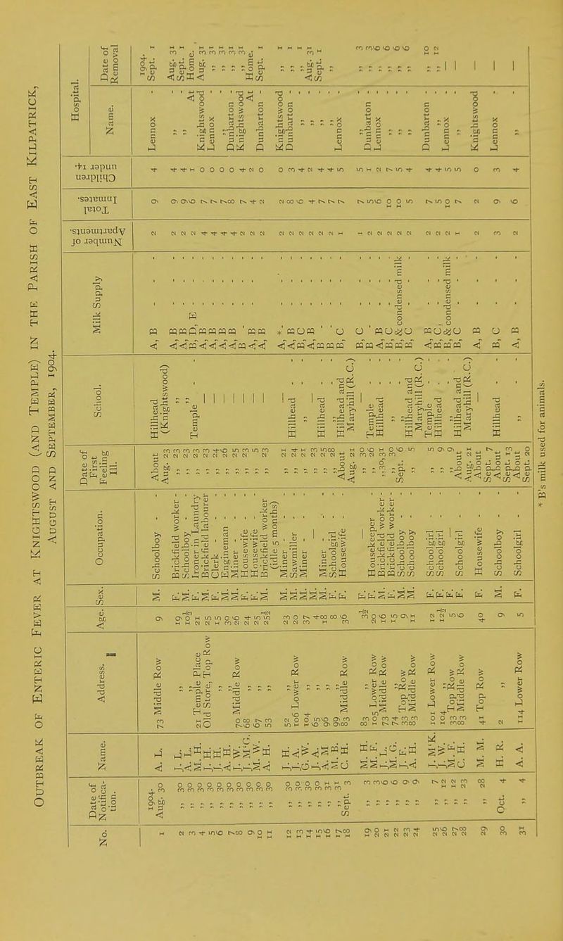 u Pi H < H < w O a <: PL, H Q <^ p o o r-' o 5 < < Pi > W H W o <j pi! 33 H o 'S. o op D o P 15 is m fo ro ro , ro fivo *0 O »0 -3 <; 55 o !2; 3 S* O 3 - a; CO I I I -^8 c o 2 X J3 O tuO 3 •3 C be -J - c 3 3 3 t3 ' O O 3 ^ O -° J '5 3 o 3 ^ Q-J c 3 Q o p .a .£? 'a •ti japun o a\0 r^oo r^^w NoovoTj-t^t^t^ idvo com fsirjot^. w o ■siU3uq.icdv JO .i3quiiii<[ Milk Supply A, B A, B A, B - - - B, D, E - A, B A, B - - - A, B A, B - - - B - - - - A, B - - - A, B A,*- - -■ - A, B . . - B, C - - - A, B B - - - - B - - - - B, C - - - B, C B - - - - A, B B, C - - . ■ B, & condensed milk B, C - - - A, B . - - B, C, - - - B, & condensed milk B.C - - ■ A, B B, C ... A, B School. Hillhead (Knightswood) Temple - Hillhead - J) Hillhead - Hillhead and Maryhill (R.C.) Temple Hillhead - Hillhead and Maryhill (R.C.) Temple Hillhead ■ Hillhead and Maryhill (R.C.) Hillhead - Date of First Feeling 111. o ■ O ..V 0^ O vV O ^ O *i o *^ ^ba^^^^^^^^^^ ......... bfl„.r'-;_fv. cn^ ri,j2 p. rt Q_ c o cj o. 3 u o Schoolboy . Brickfield worker - Schoolboy Ironer in Laundry Brickfield labourer Clerk - Engineman - Miner - Housewife - Housewife - Brickfield worker (idle 5 month.s) Miner - Sawmiller Miner - Miner - Schoolgirl Housewife - Housekeeper Brickfield worker - Brickfield worker - Schoolboy Schoolboy - Schoolgirl Schoolgirl - Schoolgirl . Housewife - Schoolboy - Schoolgirl - Sex. MMPlOHmNNNN NNcn H m nhm m mm o 0 ow Row PS . . . u -■a S •a o t-l VO ro 0 00 fO w 0 0 t^\0 o ^ m M o 1° Pips eg SPi o Pi o PS a o H o Pi u 0) o l-I k^mI,o >-^< s d S S ^<ti -^-^S 0 ^ PS < S a < M 3 OJ