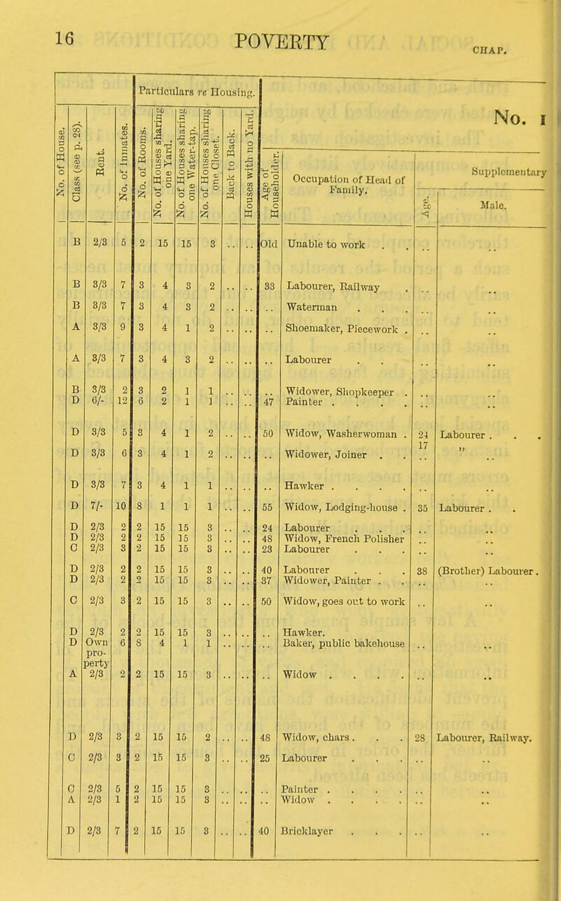 CHAP. 3 O w o B B A B D D D D D D D 0 D D 2/3 3/3 , 8/3 3/3 3/3 3/3 6/- 3/3 3/8 3/3 V- 2/3 2/3 2/3 2/3 2/3 2/3 B 2/3 D D C C A D Own pro- perty 2/3 2/3 2/3 2/3 2/3 'A Particulars re Eousins 2/3 5 3 7 2 P C3 15 15 15 15 CJ o w — = o o No. I O o c w Old 33 47 50 Occupation of Heail of Family, 40 Unable to work Labourer, Railway Watennan Shoemaker, Piecework Labourer Widower, Sliopkeeper Painter . Widow, Washerwoman Widower, Joiner . Hawker . Widow, Lodging-liouse Labourer Widow, French Polisher Labourer Labourer Widower, Painter . Widow, goes out to work Hawker. Baker, public bakehouse Widow .... Widow, chars. Labourer Painter Widow Bricklayer Supplementary Male. 35 38 Labourer , Labourer , (Brother) Labourer. 28 Labourer, Railway.