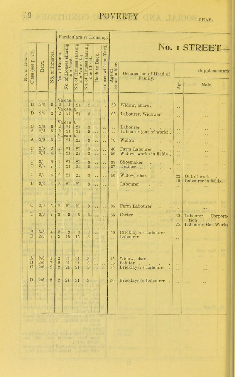 CHAP. P3 o A 13 C A C C c c c B C B B B A B 0 D 2/0 2/G '2/6 2/(3 2/o 3/. 3/3 3/. 3/3 2/6 3/3 3/3 2/3 2/6 2/6 2/6 2/6 Particulars re Housing. 4 3 7 S 2 t:3 O (D o O can 21 can 21 can 21 21 can 21 21 21 21 21 21 21 21 21 « w: tt-i o o No. I STREET o o to C Occupation of Head of Family. Widow, cliars. Labourer, Widower Labourer Labourer (out of work) Widow . Farm Laboiu'er, Widow, worlvs in fieldH Shoemaker Drainer . Widow, oliars . Labourer Farm Labourer Carter Briclclayer's Labourer. Labourer Widow, chars. I'ailiter . Briclflayer's Labourer Briclclayer's Labourer Supplementary to Male. Out of work Labourer in fieldH. Labourer, Corpora- tion Labourer, Gas Works