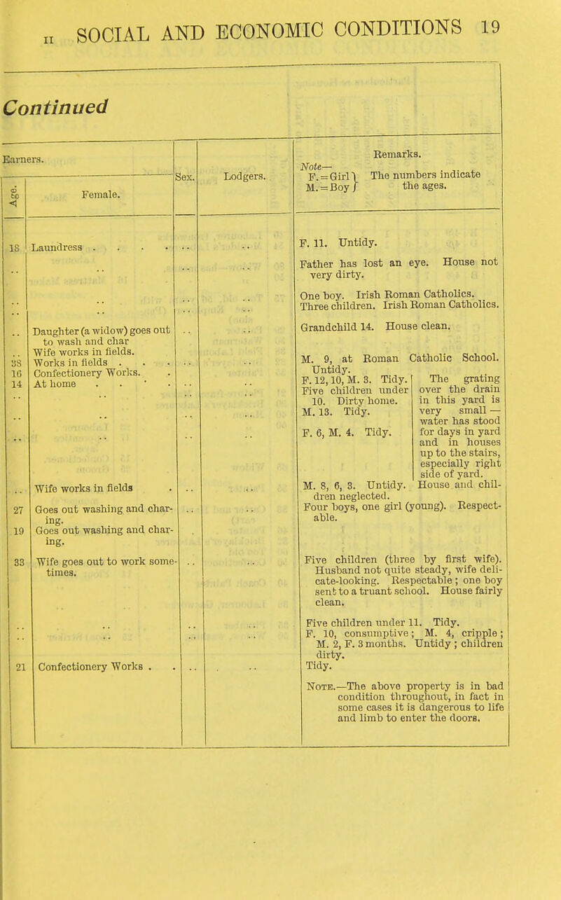 Continued Earners. Feinale. Laundress . as 1(5 14 Daughter (a widow) goes out to wash and char Wife works in fields. Works in fields . Confectionery Works. At home . .  . Sex. 27 19 S3 Wife works In fields Goes out washing and char- ing. Goes out washing and char- ing. Wife goes out to work some- times. Lodgers. 21 Confectionery Works Note— F. = Girl\ M. = Boy/ Bemarks. The numbers indicate the ages. P. 11. Untidy. Father has lost an eye. House not very dirty. One hoy. Irish Eoman Catholics. Three children. Irish Roman Catholics. Grandchild 14. House clean. M. 9, at Boman Catholic School Untidy. F. 12,10, M. 3. Tidy. Five children under 10. Dirty home. M. 13. Tidy. P. 6, M. 4. Tidy. M. 8, 6, 3. Untidy. dren neglected. Pour boys, one girl (young), able. The grating over the drain in this yard is very small — water has stood for days in yard and in houses up to the stairs, especially right side of yard. House and chil- Bespect- Five children (three by first wife). Husband not quite steady, wife deli- cate-looking. Respectable; one boy sent to a truant school. House fairly clean. Five children under 11. Tidy. F. 10, consumptive; M. 4, cripple; M. 2, F. 3 months. Untidy ; children dirty. Tidy. Note.—Tlie above property is in bad condition throughout, in fact in some cases it is dangerous to life and limb to enter tlie doors.