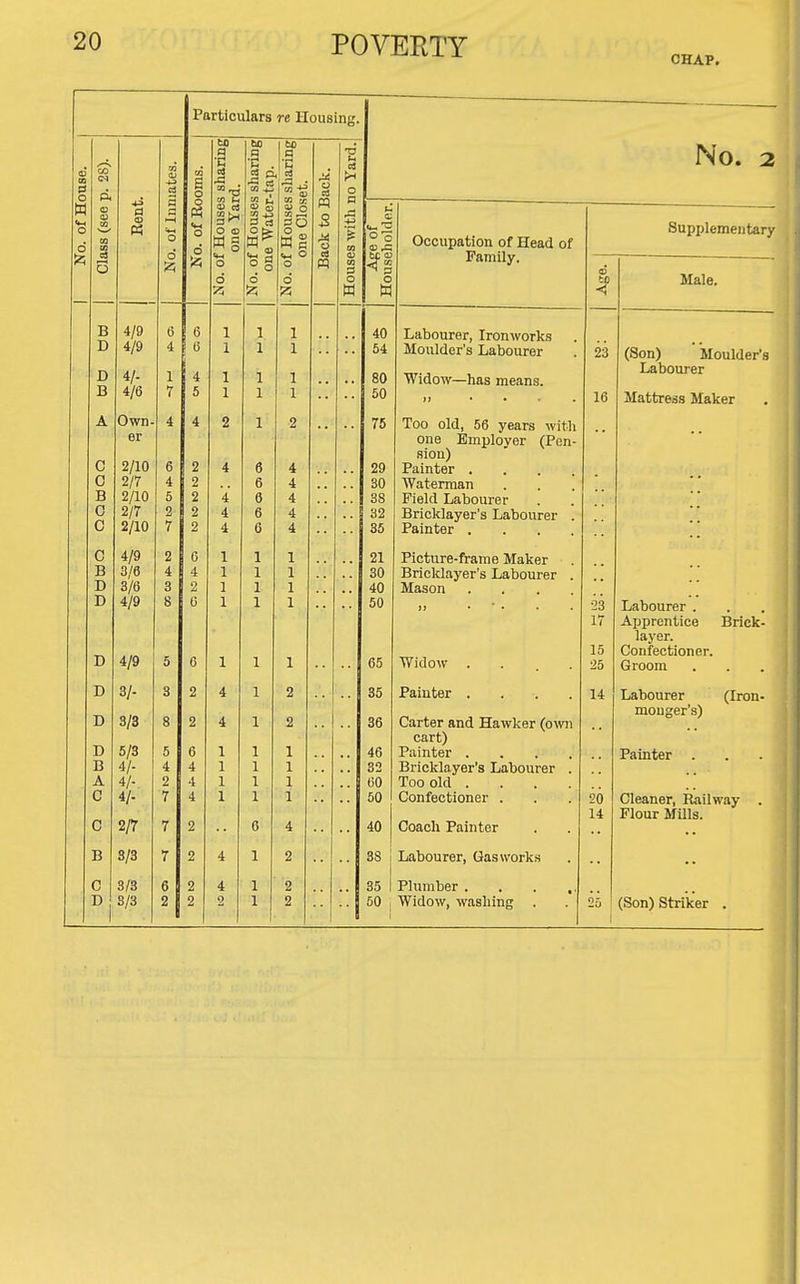 Particulars re Housing. No. 2 1 No. of House. 1 Class (see p. 28). Eent. 1 No. of Inmates. No. of Rooms. No. of Houses sharingi one Yard. No. of Houses sharing one Water-tap. No. of Houses sharingi one Closet. Back to Back. [ Houses with no Yard. Age of Householder. Occupation of Head of J.' itiiiii y, Age. 1 SuDTllGmptlfjlrv Male. B 4/9 6 6 1 1 1 40 Labourer, Ironworks D 4/9 4 ! I 1 54 Moulder's Labourer 23 (Son) Moulder's D 4/- 1 4 1 1 1 •• 80 Widow—has means. Labourer B 4/6 7 5 1 1 1 50 »j • . . . 10 Mattress Maker A Own- 4 4 2 2 * • Too old. 56 VPflrs with er one Kill 1^1 nvpr ^Pon_ 2/10 sion) c 6 2 4 A O A t Painter .... 2/7 4 2 R U 4 Waterman B 2/10 5 2 4 6 4 38 l^'iftlfl Tifl-bonrpr 0 2/7 2 2 ft A Bricklayer's Labourer . C 2/10 7 2 4 6 4 36 Painter .... C 4/9 2 0 1 1 1 21 iricture-irame Maker B 3/6 4 4 1 1 1 30 Bricldayer's Labourer . J) q o 1 1 1 1 Mason .... D 4/9 8 0 1 1 1 50 •23 Labourer . 17 Apprentice Brick- layer. D 4/9 15 Confectioner. 5 6 1 1 1 65 Widow .... 25 Groom D 3/- 3 2 4 1 2 35 Painter .... 14 Labourer (Iron- D 3/3 monger's) 8 2 4 1 2 36 Carter and Hawker (owi cart) D 5/3 5 6 1 1 1 46 Painter .... Painter . B 4/- 4 4 1 1 1 32 Bricklayer's Labourer . A 4/-. 2 4 1 1 1 60 Too old .... C 4/. 7 4 1 1 1 50 Confectioner . 20 Cleaner, Railway . 2/r 14 Flour Mills. C 7 2 6 4 40 Coach Painter B 8/3 7 2 4 1 2 38 Labourer, Gasworks c 3/3 2 4 1 2 35 Plumber . 8/3 2 1 2 50 Widow, washing . 25 (Son) Striker .