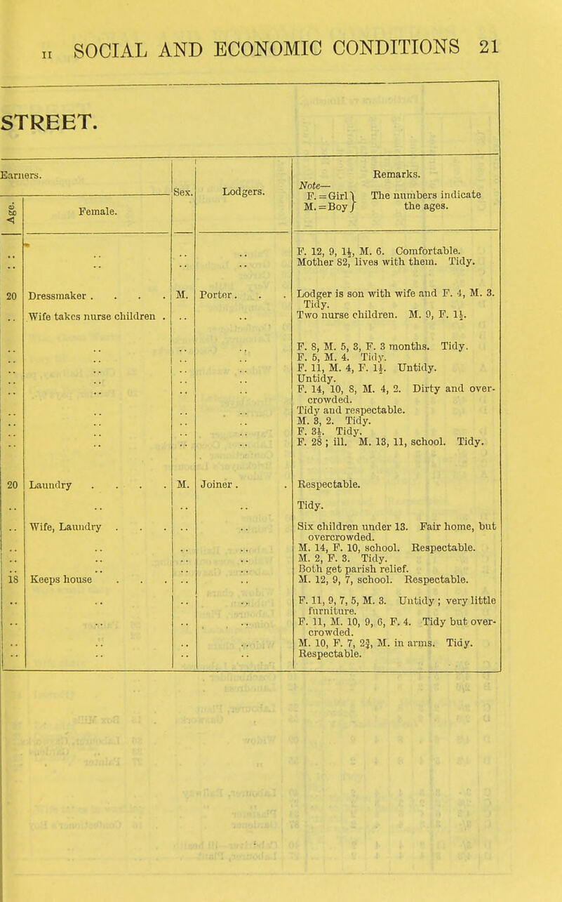 STREET. Eanieni. Sex. Lodgers. Remarlcs. Note— F. = Girl \ The numbers indicate M.=Boy/ the ages. Age. Female. * F. 12, 9, li, M. 6. Comfortable. Mother 82^ lives with them. Tidy. 20 Dressmaker .... Wife takes nurse children . M. Porter. Lodger is son with wife and F. 4, M. 3. Tidy. Two nurse children. M. 9, F. \\. F. 8, M. 5, 3, F. 3 months. Tidy. F. 6, M. 4. Tidv. F. 11, M. 4, F. Untidy. Untidy. F. 14, 10, 8, M. 4, 2. Dirty and over- crowded. Tidy and respectable. M. 8, 2. Tidy. F. 3*. Tidy. F. 28 ; ill. M. 13, 11, school. Tidy. 20 Laundry .... M. Joiner . Respectable. Tidy. is Wife, Laundry . Keeps house Six children under 13. Fair home, but overcrowded. M. 14, F. 10, school. Respectable. M. 2, F. 3. Tidy. Both get parish relief. M. 12, 9, 7, school. Respectable. F. 11, 9, 7, 5, M. 3. Untidy ; very little furniture. F. n, M. 10, 9, 6, F. 4. Tidy but over- crowded. M. 10, F. 7, 2J, M. in arms. Tidy. Respectable.